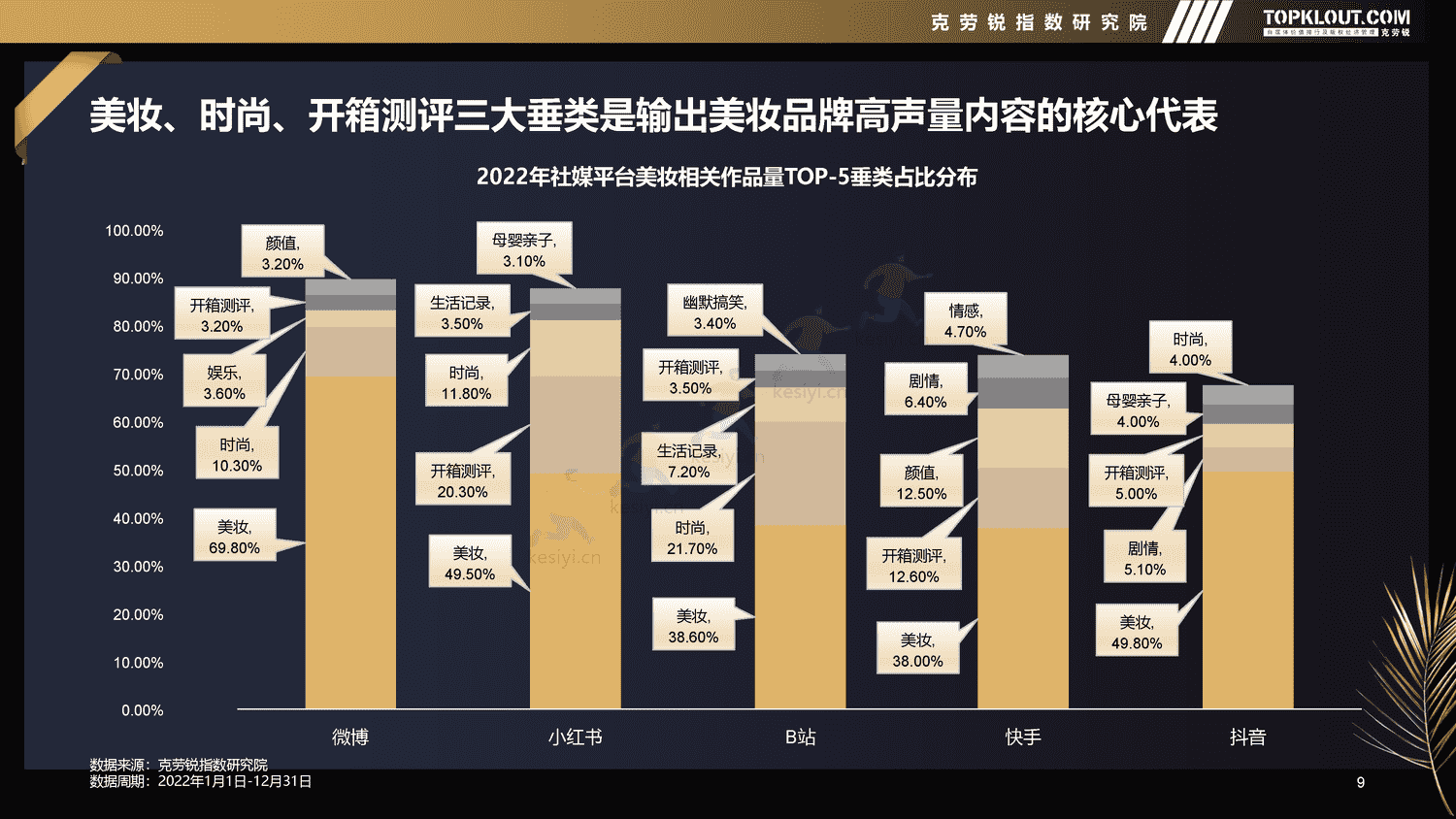 克劳锐:2022年新媒体平台美妆品牌营销特征分析 克劳锐:2022年新媒体平台美妆品牌营销特征分析