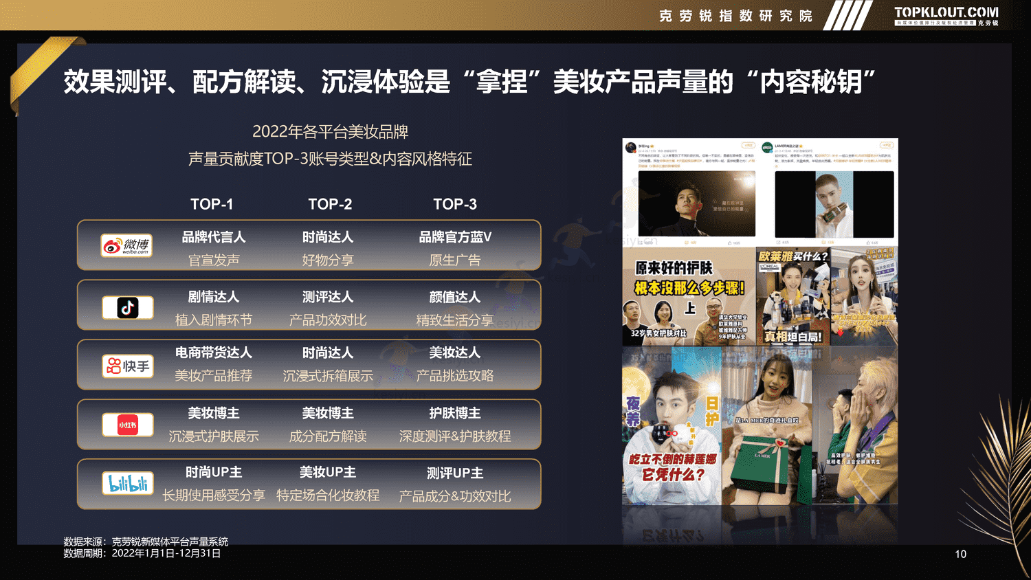 克劳锐:2022年新媒体平台美妆品牌营销特征分析 克劳锐:2022年新媒体平台美妆品牌营销特征分析
