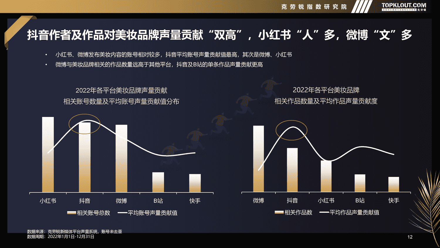 克劳锐:2022年新媒体平台美妆品牌营销特征分析 克劳锐:2022年新媒体平台美妆品牌营销特征分析