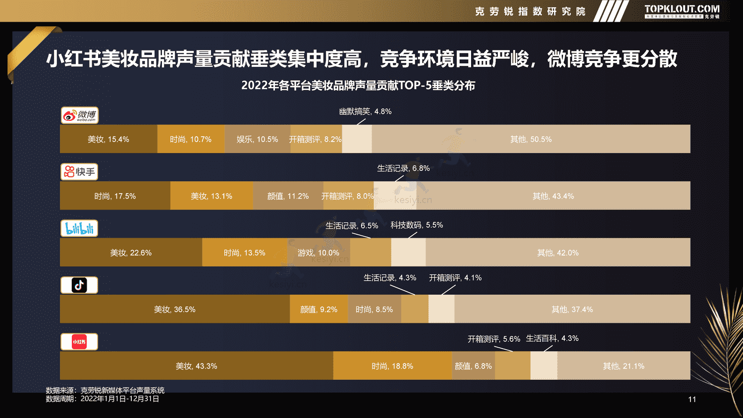 克劳锐:2022年新媒体平台美妆品牌营销特征分析 克劳锐:2022年新媒体平台美妆品牌营销特征分析