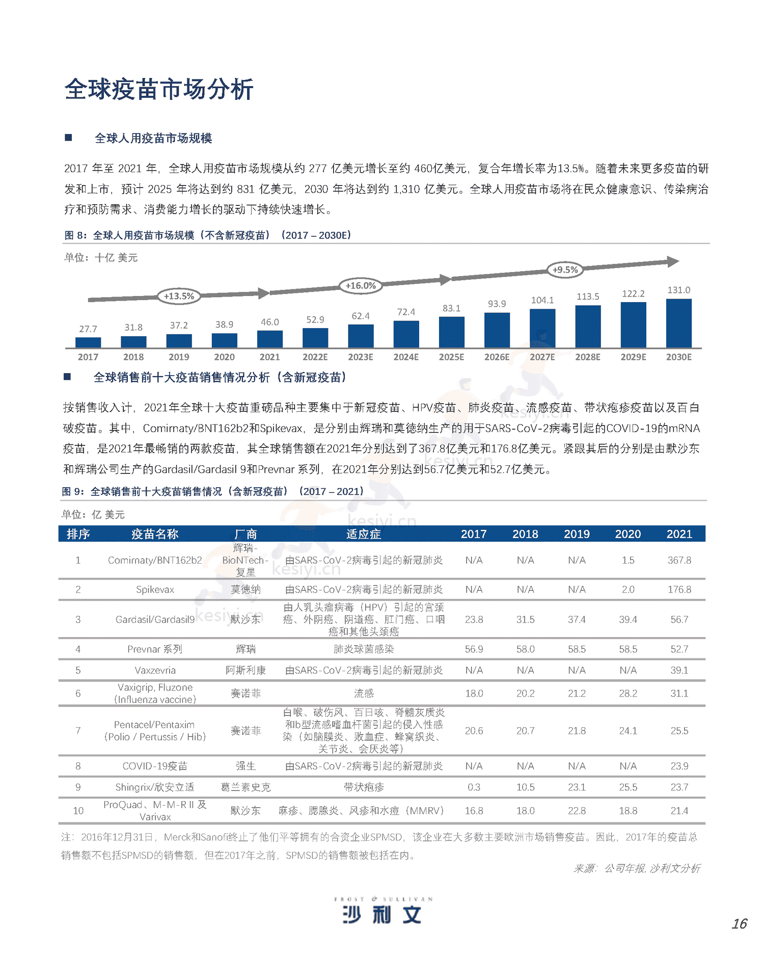 人用疫苗市场发展现状与未来趋势研究报告-沙利文 人用疫苗市场发展现状与未来趋势研究报告-沙利文