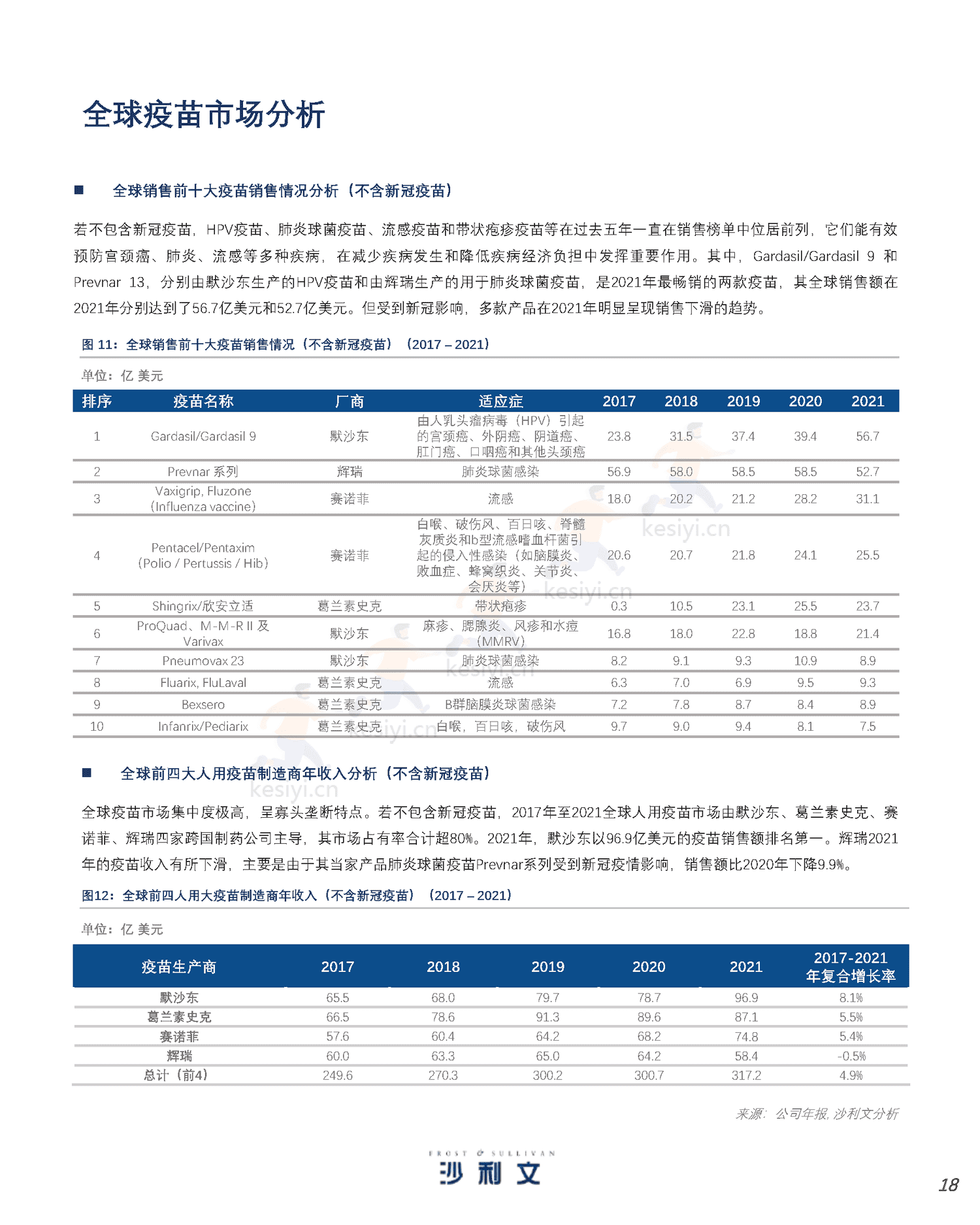 人用疫苗市场发展现状与未来趋势研究报告-沙利文 人用疫苗市场发展现状与未来趋势研究报告-沙利文