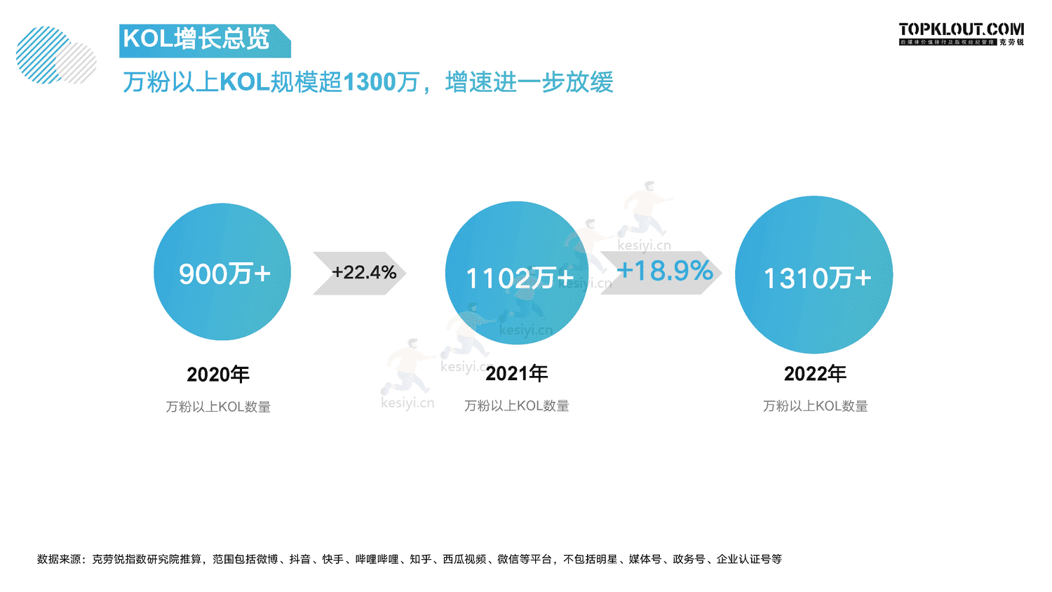 克劳锐:指战之“商”—2022年KOL发展年报 克劳锐:指战之“商”—2022年KOL发展年报