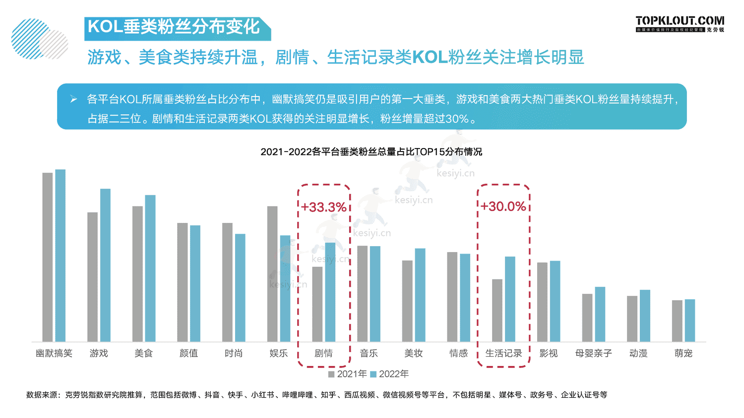 克劳锐:指战之“商”—2022年KOL发展年报 克劳锐:指战之“商”—2022年KOL发展年报
