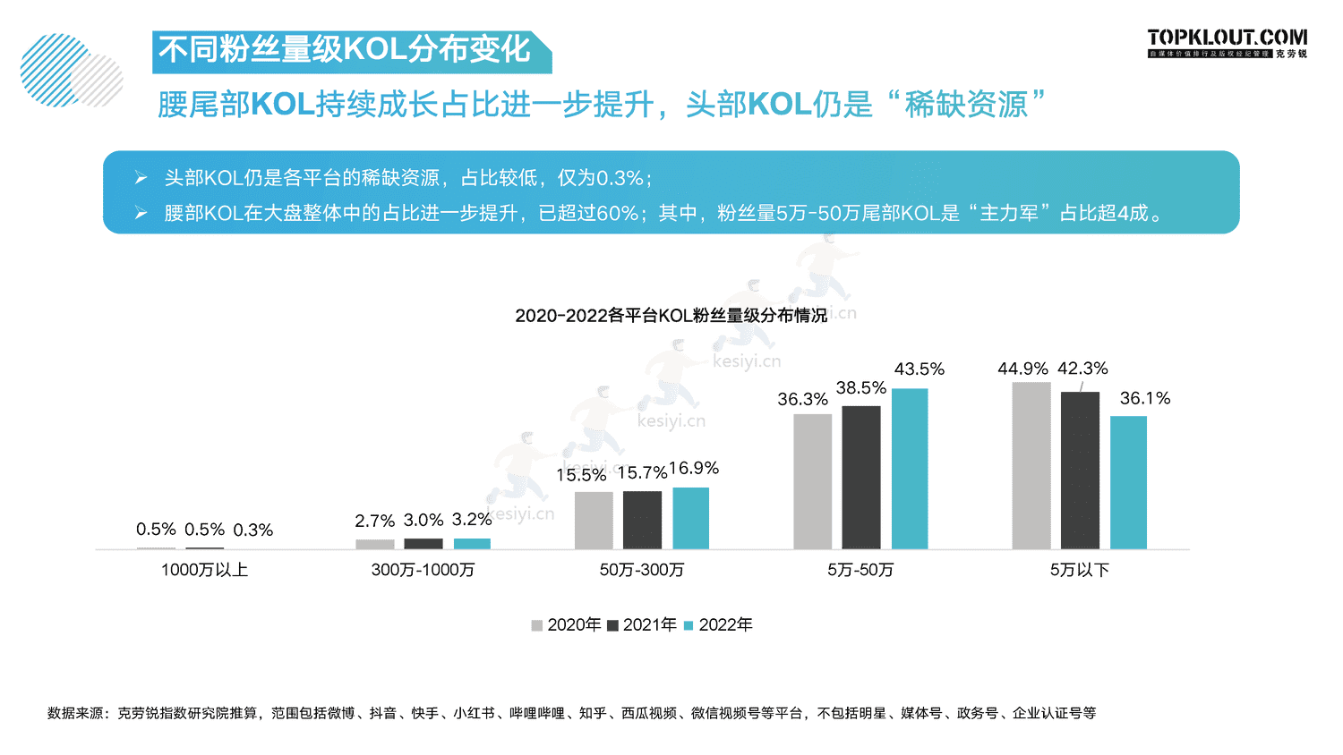 克劳锐:指战之“商”—2022年KOL发展年报 克劳锐:指战之“商”—2022年KOL发展年报