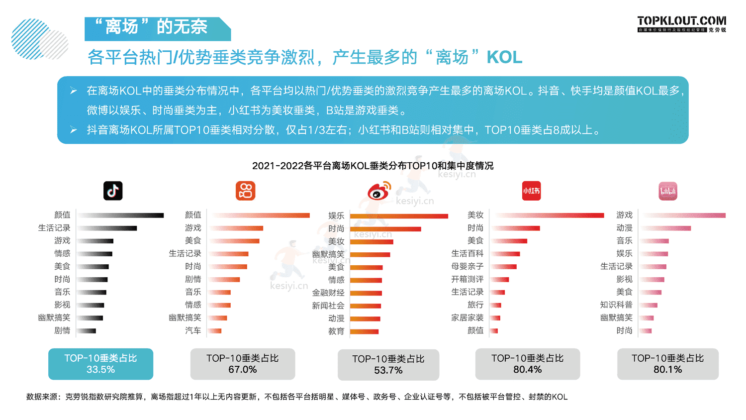 克劳锐:指战之“商”—2022年KOL发展年报 克劳锐:指战之“商”—2022年KOL发展年报