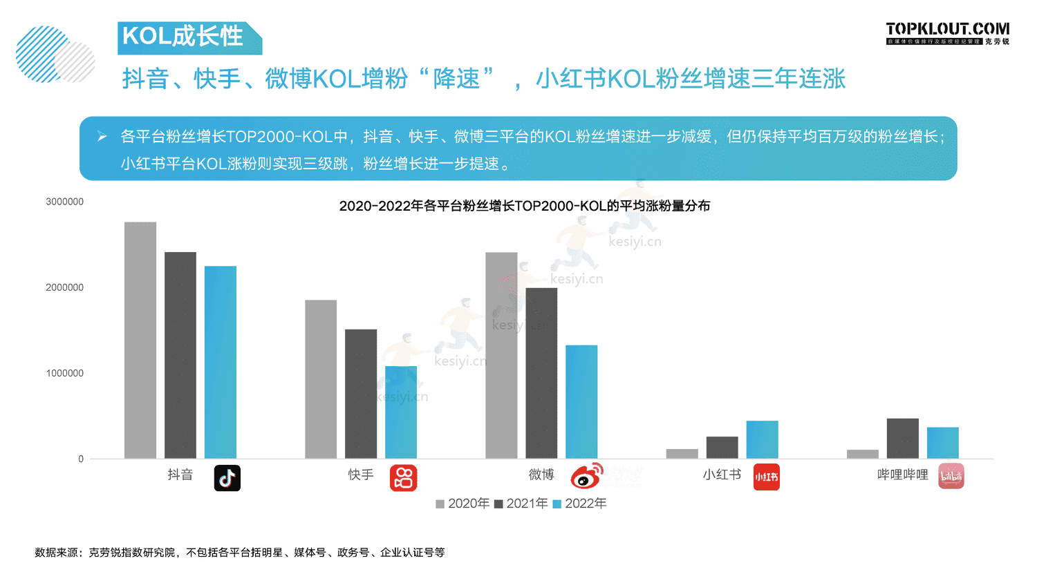 克劳锐:指战之“商”—2022年KOL发展年报 克劳锐:指战之“商”—2022年KOL发展年报
