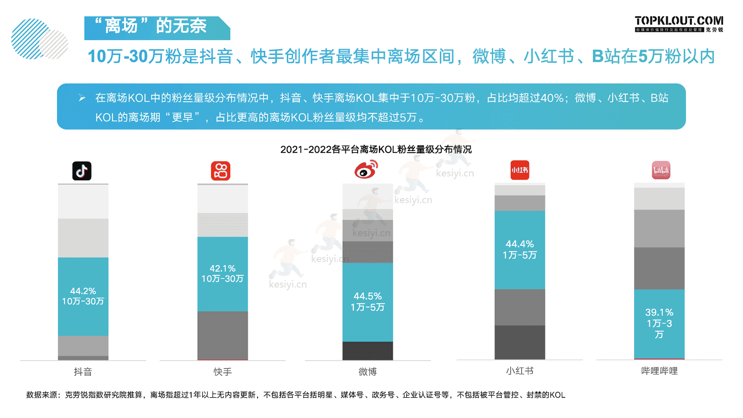 克劳锐:指战之“商”—2022年KOL发展年报 克劳锐:指战之“商”—2022年KOL发展年报