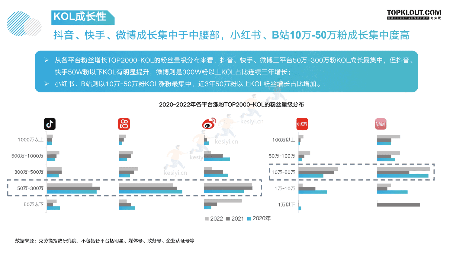 克劳锐:指战之“商”—2022年KOL发展年报 克劳锐:指战之“商”—2022年KOL发展年报