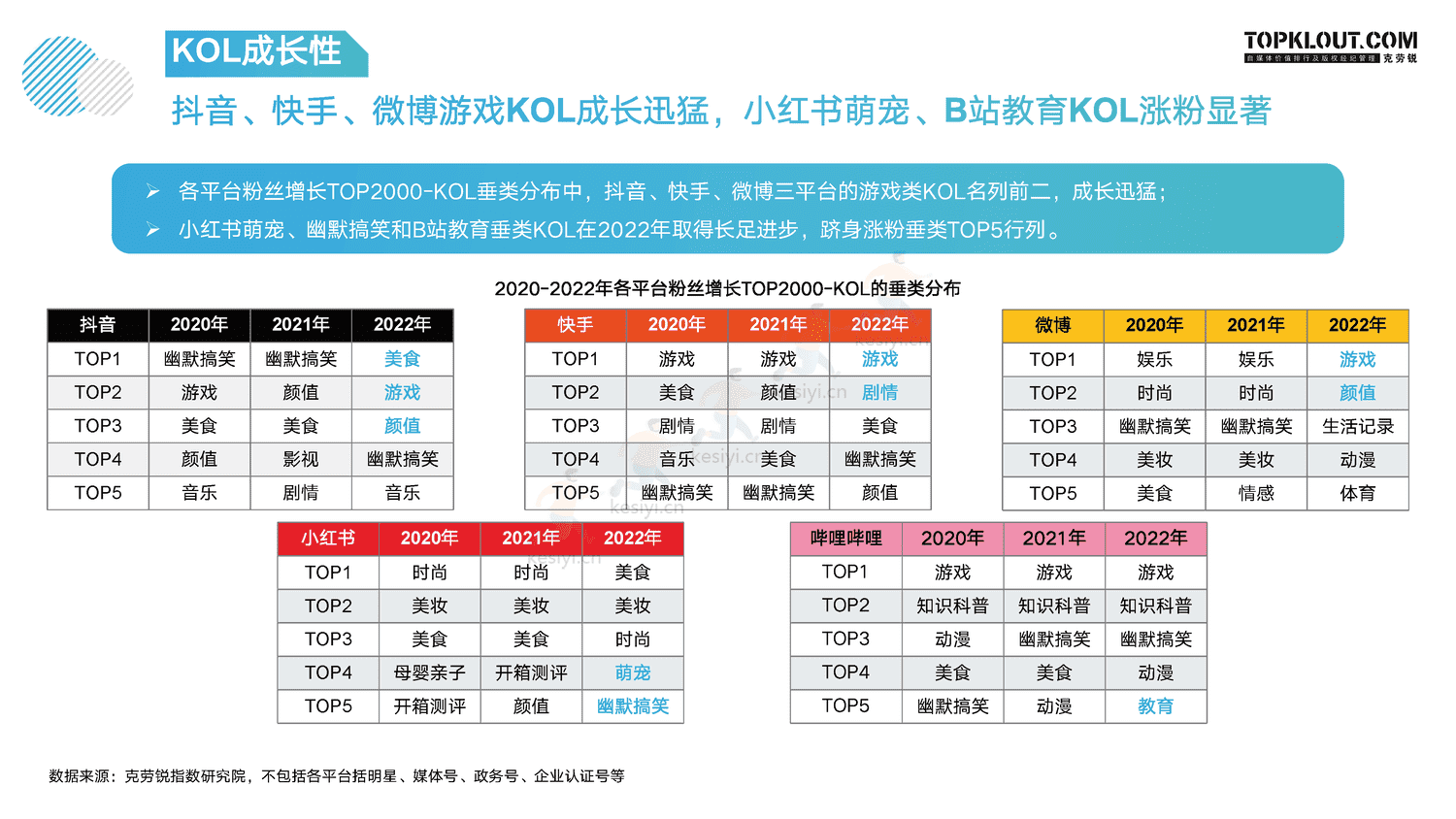 克劳锐:指战之“商”—2022年KOL发展年报 克劳锐:指战之“商”—2022年KOL发展年报
