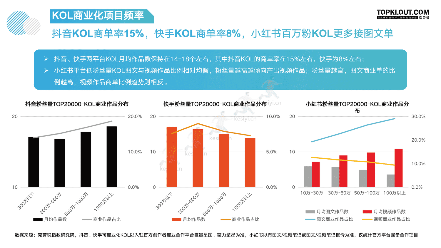 克劳锐:指战之“商”—2022年KOL发展年报 克劳锐:指战之“商”—2022年KOL发展年报