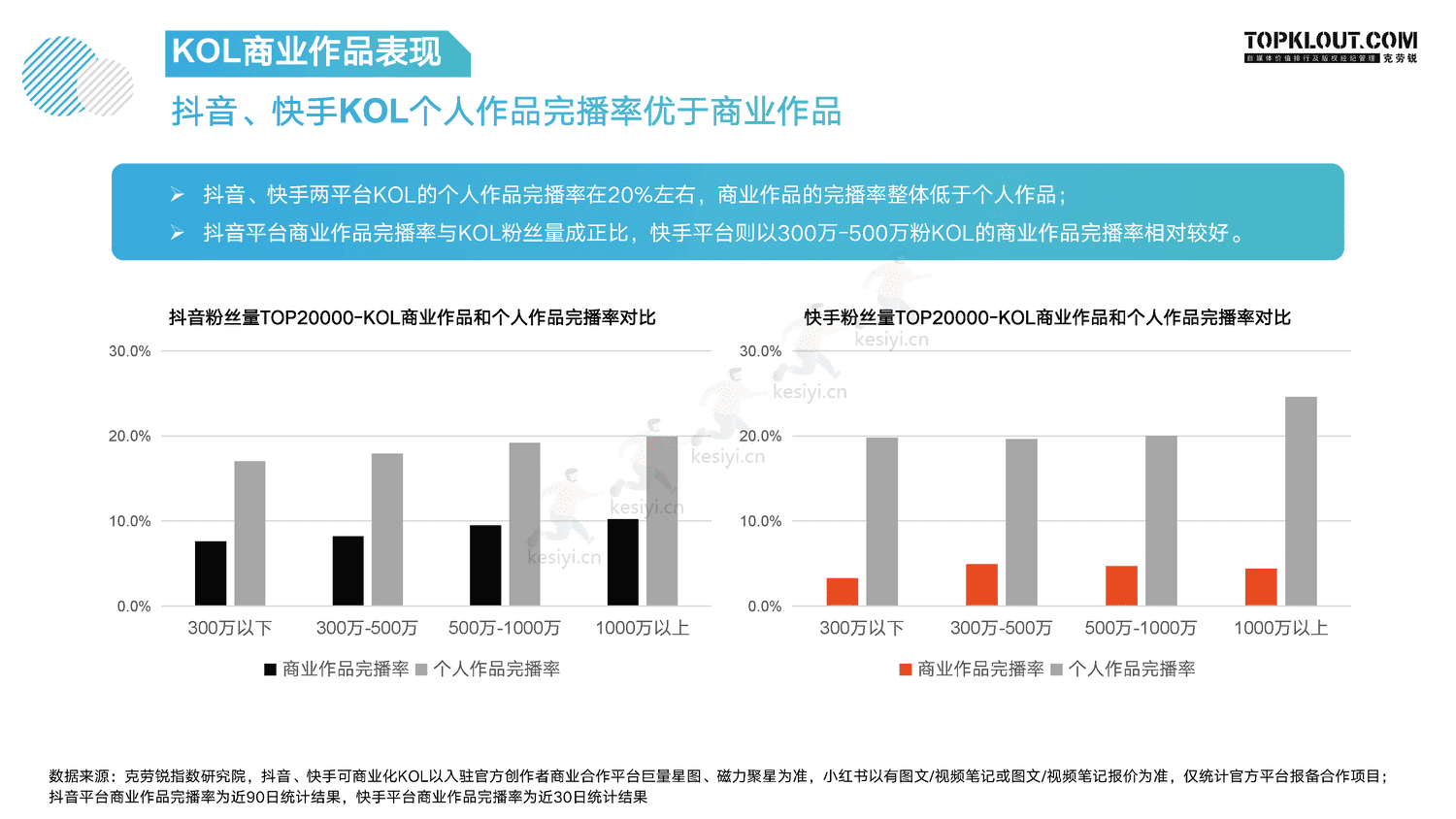 克劳锐:指战之“商”—2022年KOL发展年报 克劳锐:指战之“商”—2022年KOL发展年报
