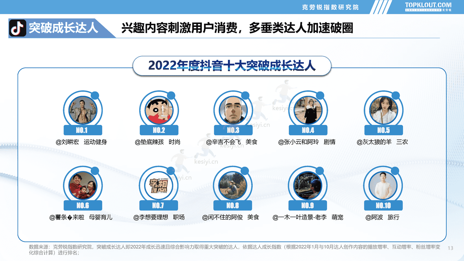 克劳锐:2022年社交媒体突破成长达人发展盘点报告 克劳锐:2022年社交媒体突破成长达人发展盘点报告