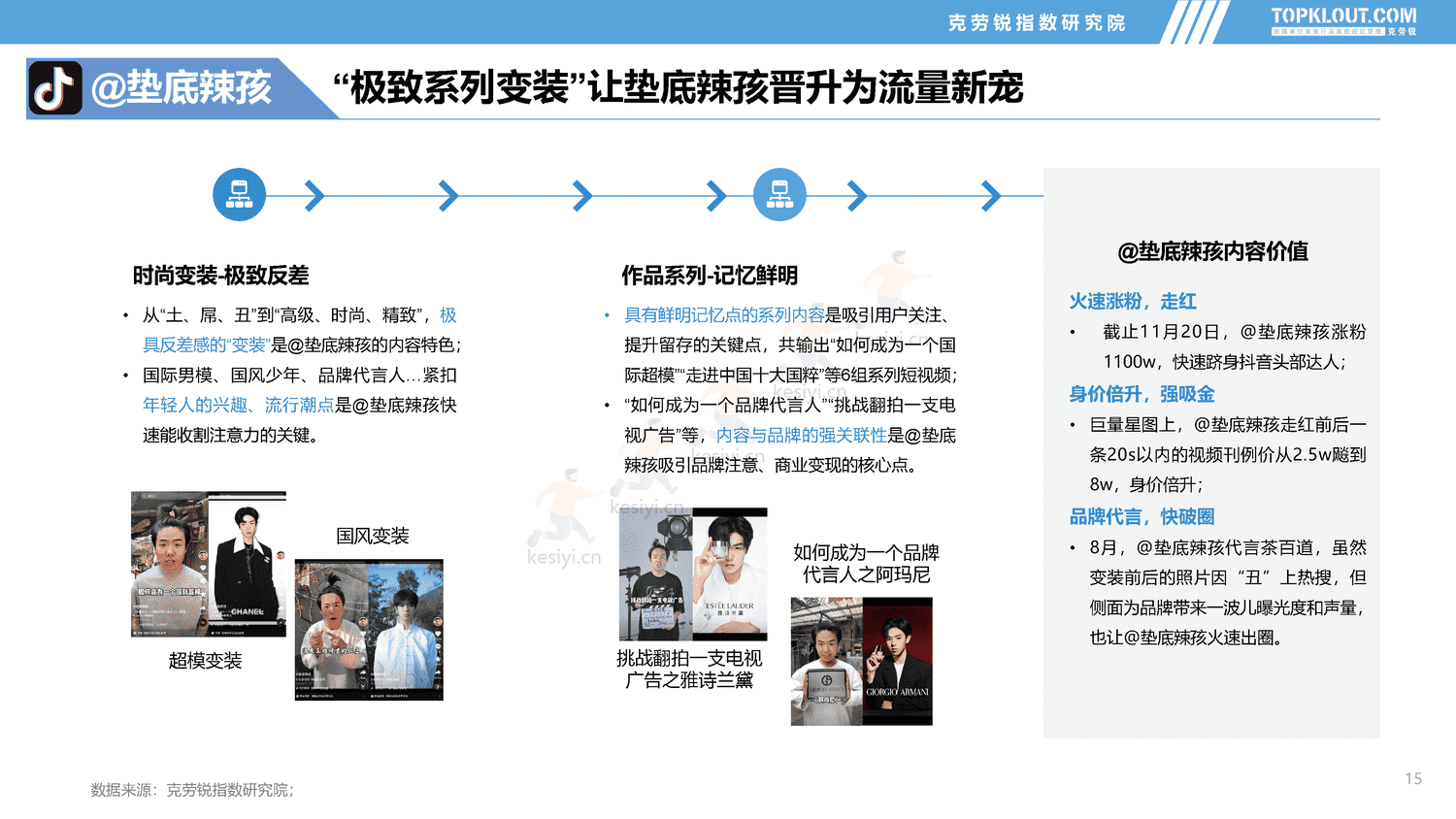 克劳锐:2022年社交媒体突破成长达人发展盘点报告 克劳锐:2022年社交媒体突破成长达人发展盘点报告