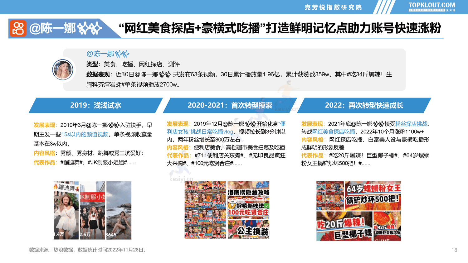 克劳锐:2022年社交媒体突破成长达人发展盘点报告 克劳锐:2022年社交媒体突破成长达人发展盘点报告
