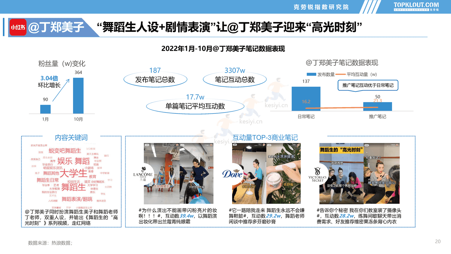 克劳锐:2022年社交媒体突破成长达人发展盘点报告 克劳锐:2022年社交媒体突破成长达人发展盘点报告