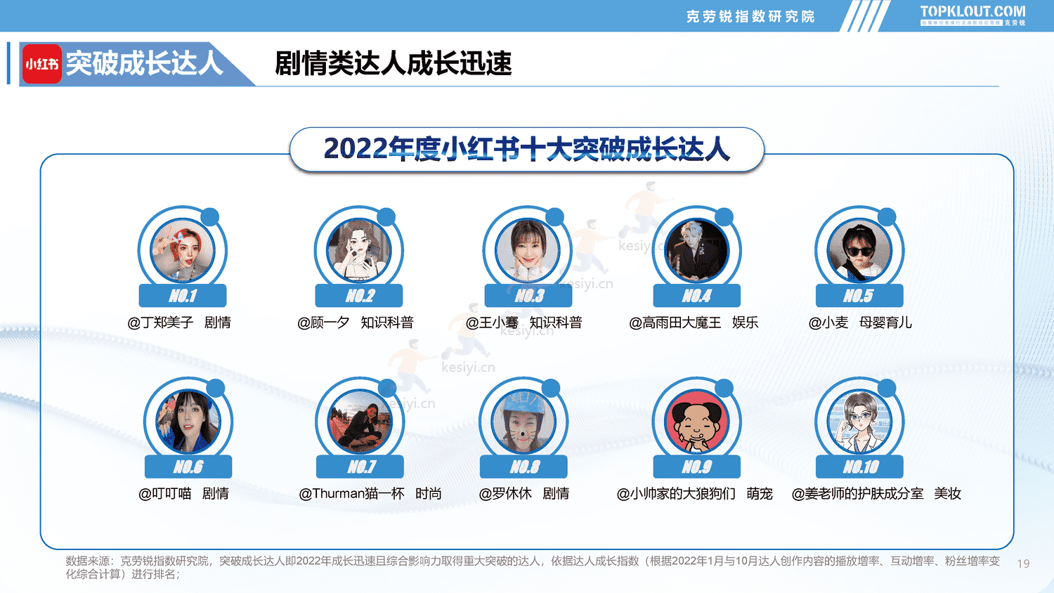 克劳锐:2022年社交媒体突破成长达人发展盘点报告 克劳锐:2022年社交媒体突破成长达人发展盘点报告