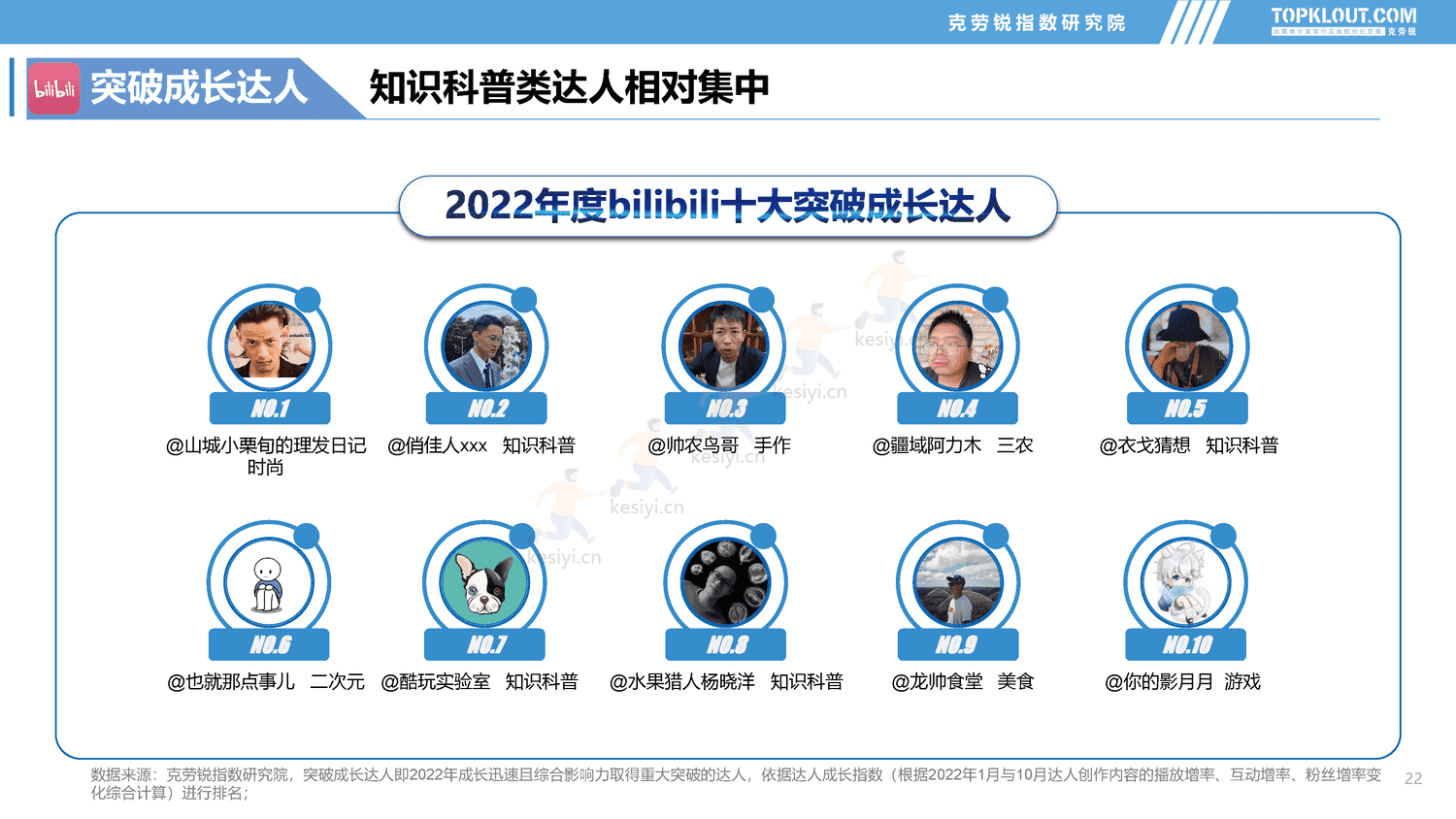 克劳锐:2022年社交媒体突破成长达人发展盘点报告 克劳锐:2022年社交媒体突破成长达人发展盘点报告