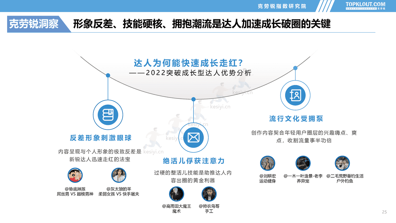克劳锐:2022年社交媒体突破成长达人发展盘点报告 克劳锐:2022年社交媒体突破成长达人发展盘点报告
