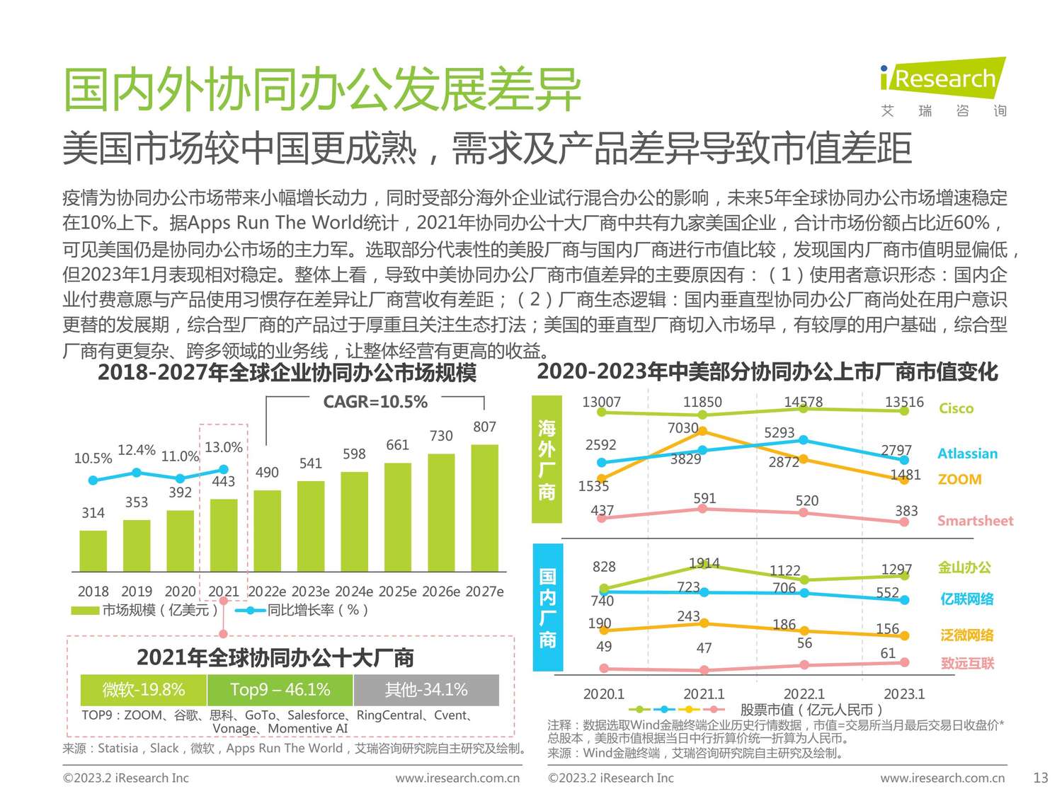 2023年协同办公行业研究报告-艾瑞咨询 2023年协同办公行业研究报告-艾瑞咨询