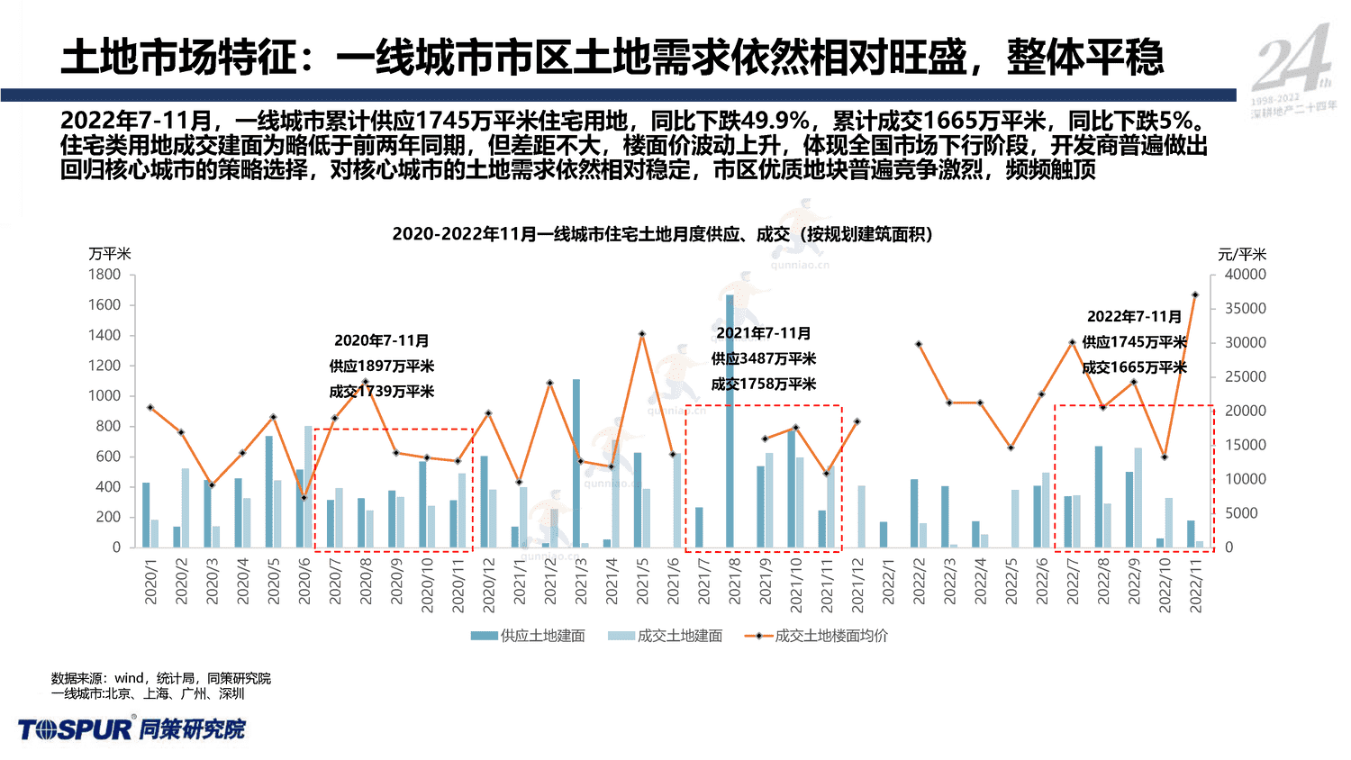 2023年国家内需战略下的住房消费新格局-同策 2023年国家内需战略下的住房消费新格局-同策