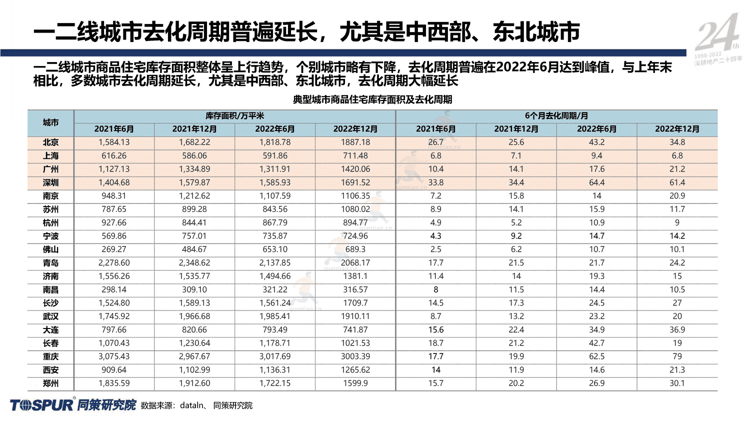 2023年国家内需战略下的住房消费新格局-同策 2023年国家内需战略下的住房消费新格局-同策