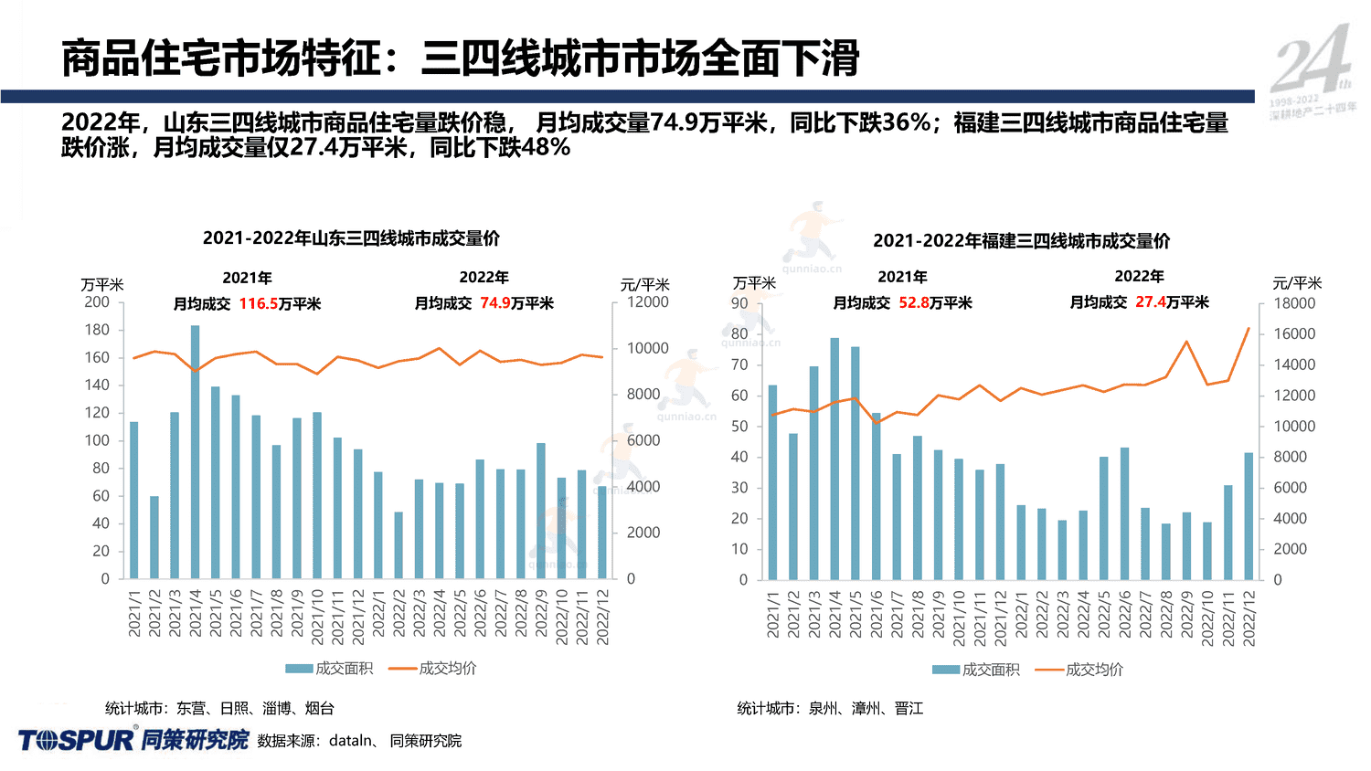 2023年国家内需战略下的住房消费新格局-同策 2023年国家内需战略下的住房消费新格局-同策