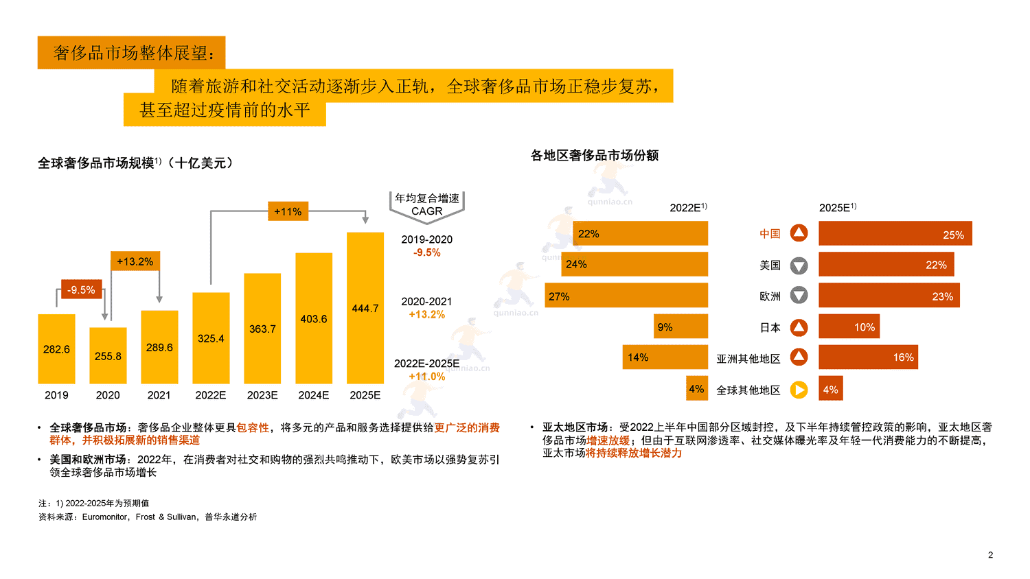 普华永道(pwc):国内地及香港地区奢侈品市场洞察:“重塑客户价值,实现可持续增长” 普华永道(pwc):国内地及香港地区奢侈品市场洞察:“重塑客户价值,实现可持续增长”