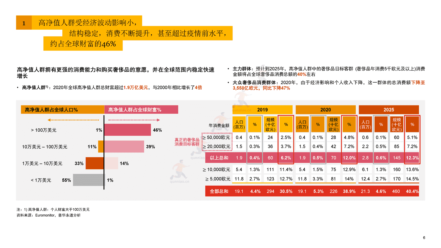 普华永道(pwc):国内地及香港地区奢侈品市场洞察:“重塑客户价值,实现可持续增长” 普华永道(pwc):国内地及香港地区奢侈品市场洞察:“重塑客户价值,实现可持续增长”