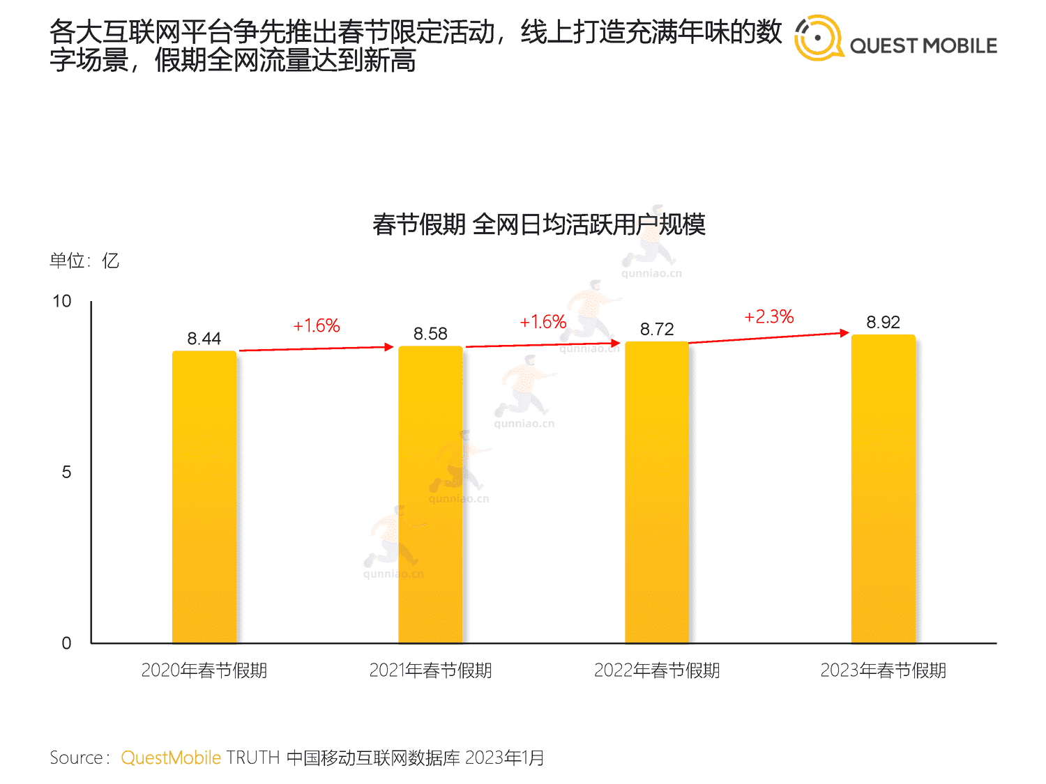 QuestMobile:2023春节市场洞察报告 QuestMobile:2023春节市场洞察报告