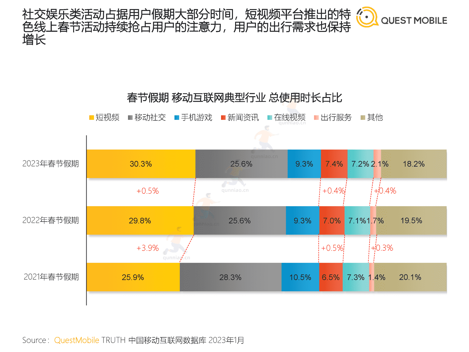 QuestMobile:2023春节市场洞察报告 QuestMobile:2023春节市场洞察报告