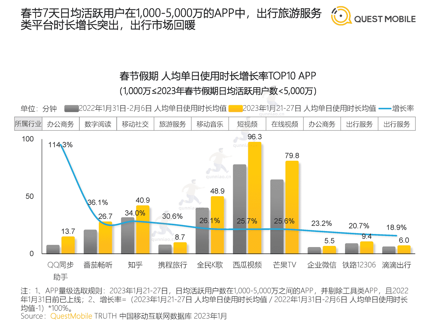 QuestMobile:2023春节市场洞察报告 QuestMobile:2023春节市场洞察报告