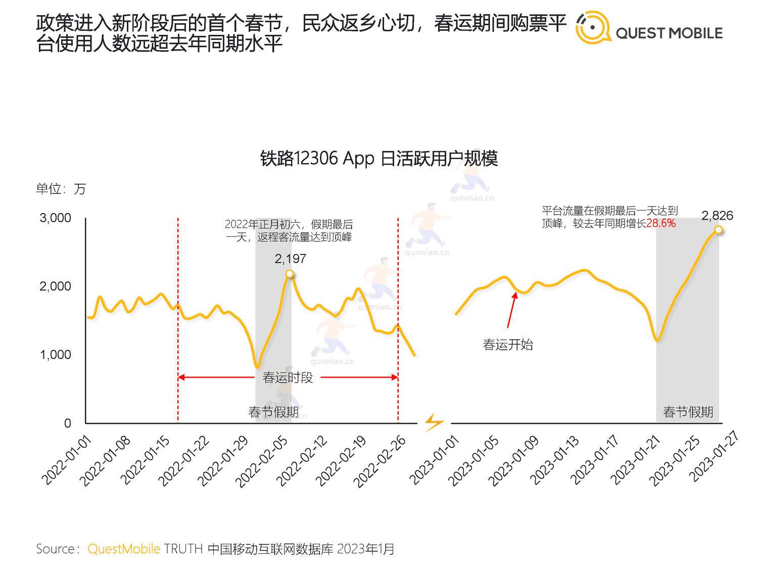 QuestMobile:2023春节市场洞察报告 QuestMobile:2023春节市场洞察报告