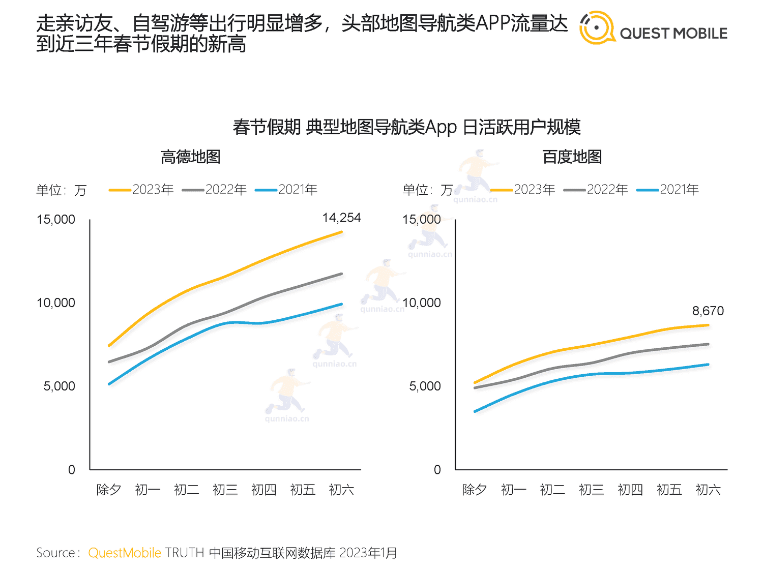 QuestMobile:2023春节市场洞察报告 QuestMobile:2023春节市场洞察报告
