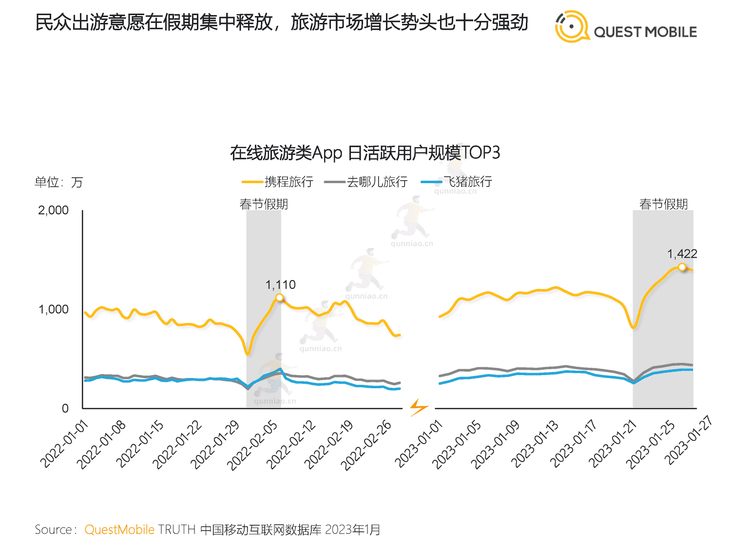 QuestMobile:2023春节市场洞察报告 QuestMobile:2023春节市场洞察报告