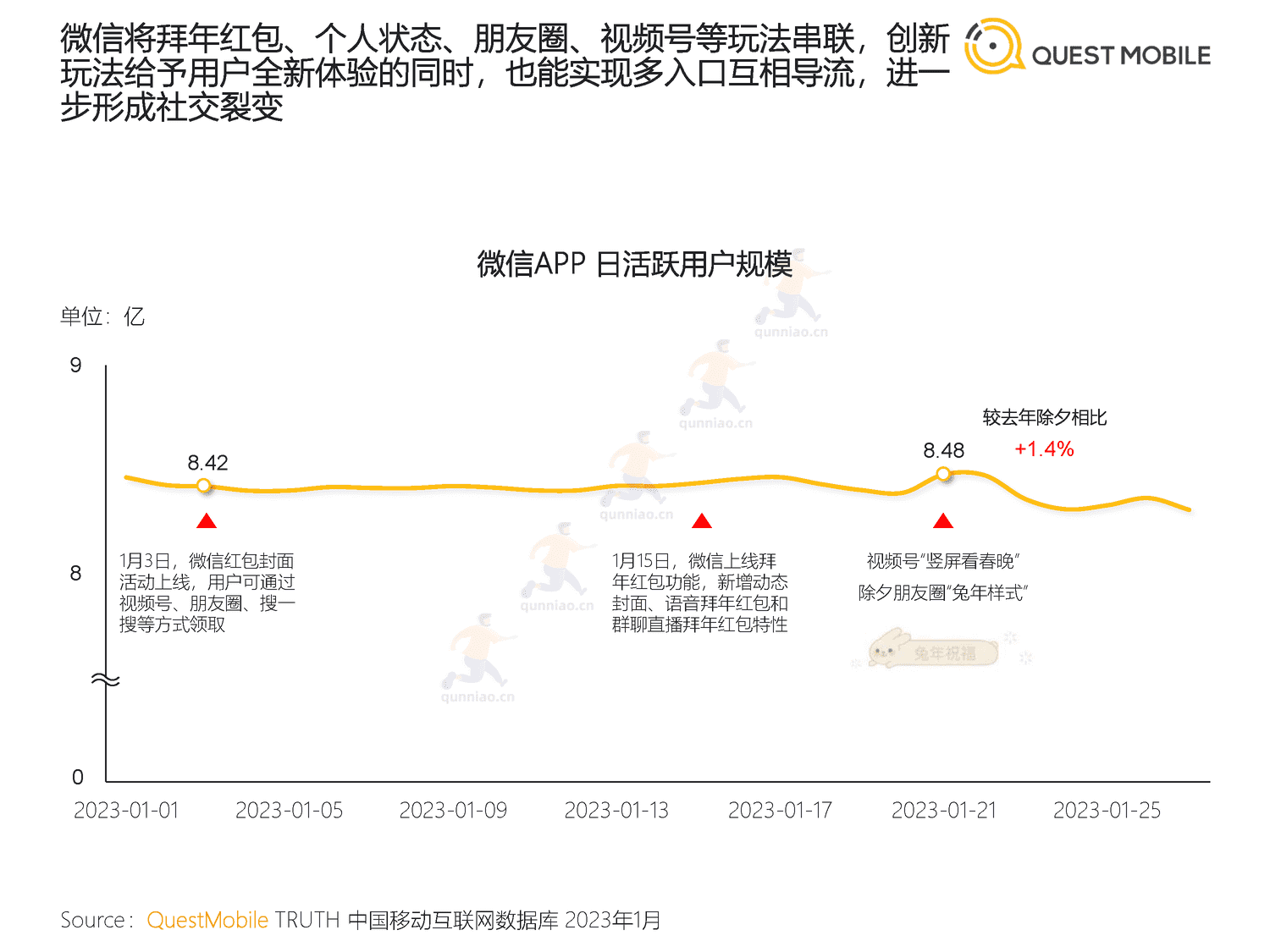 QuestMobile:2023春节市场洞察报告 QuestMobile:2023春节市场洞察报告