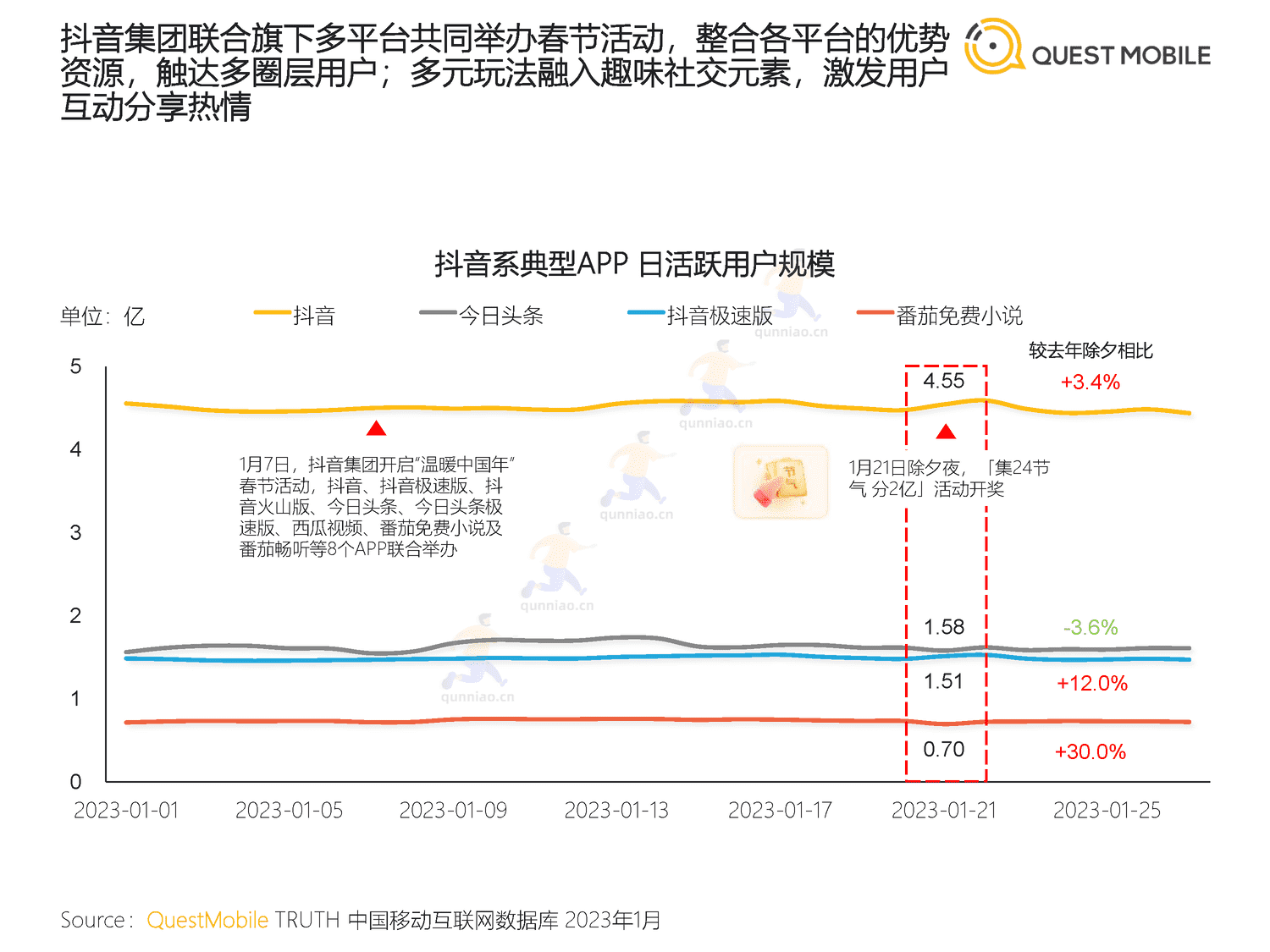 QuestMobile:2023春节市场洞察报告 QuestMobile:2023春节市场洞察报告