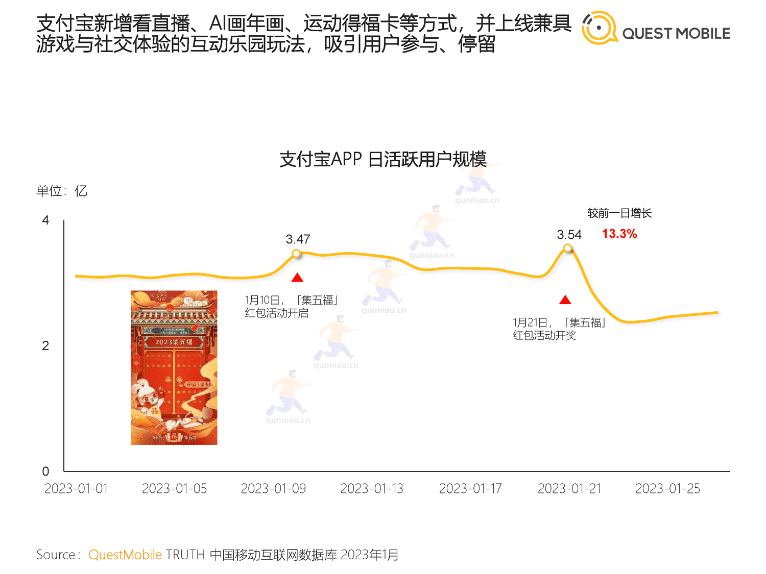 QuestMobile:2023春节市场洞察报告 QuestMobile:2023春节市场洞察报告