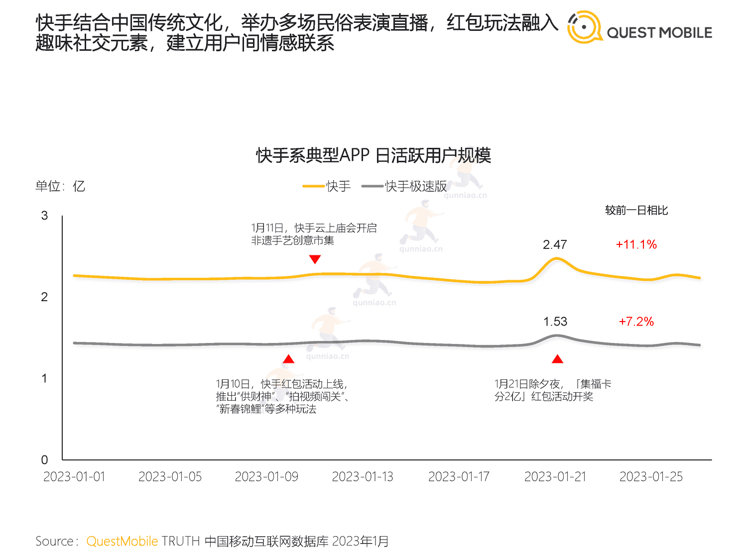 QuestMobile:2023春节市场洞察报告 QuestMobile:2023春节市场洞察报告