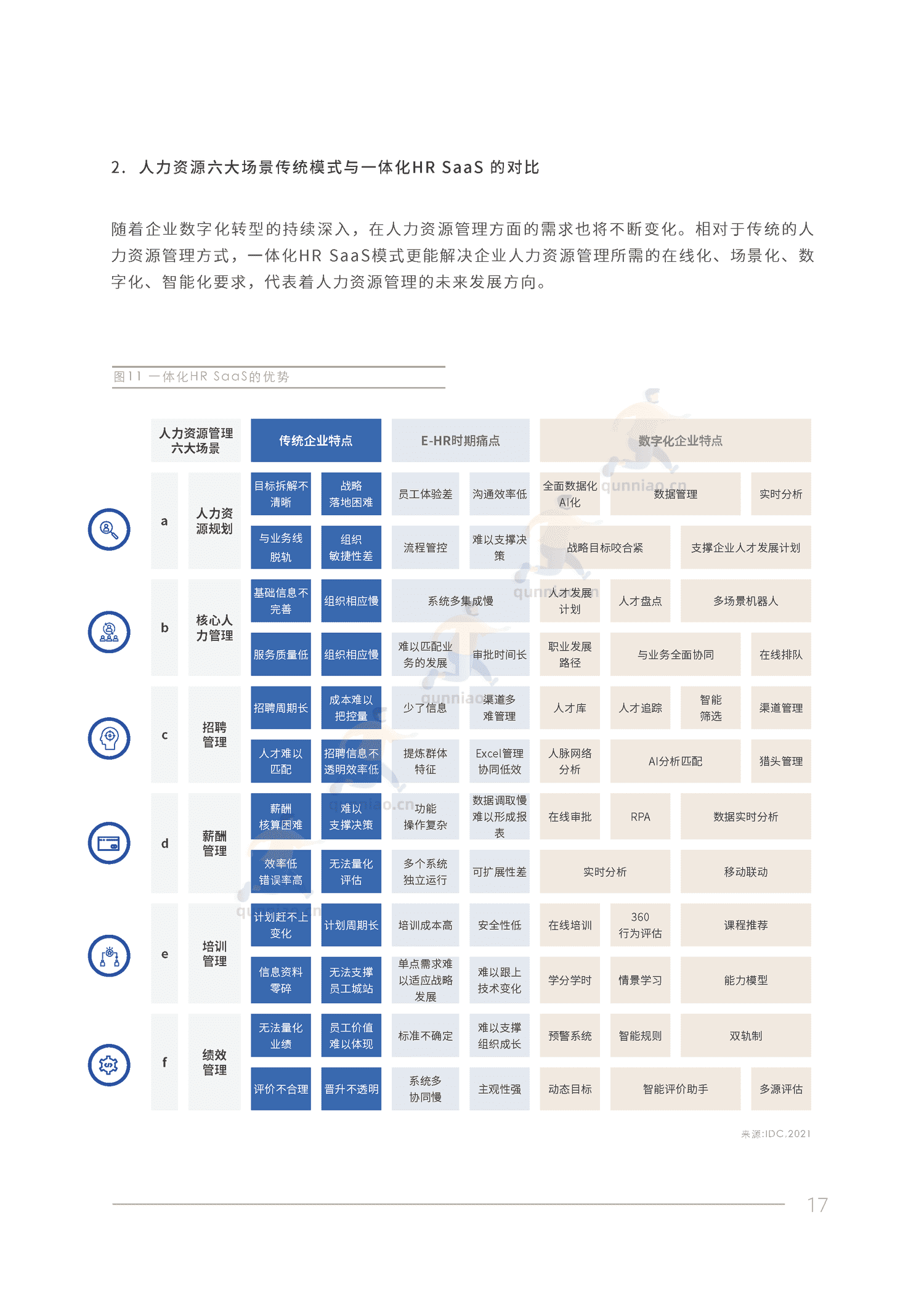 2022人力资源数字化转型白皮书-IDC 2022人力资源数字化转型白皮书-IDC