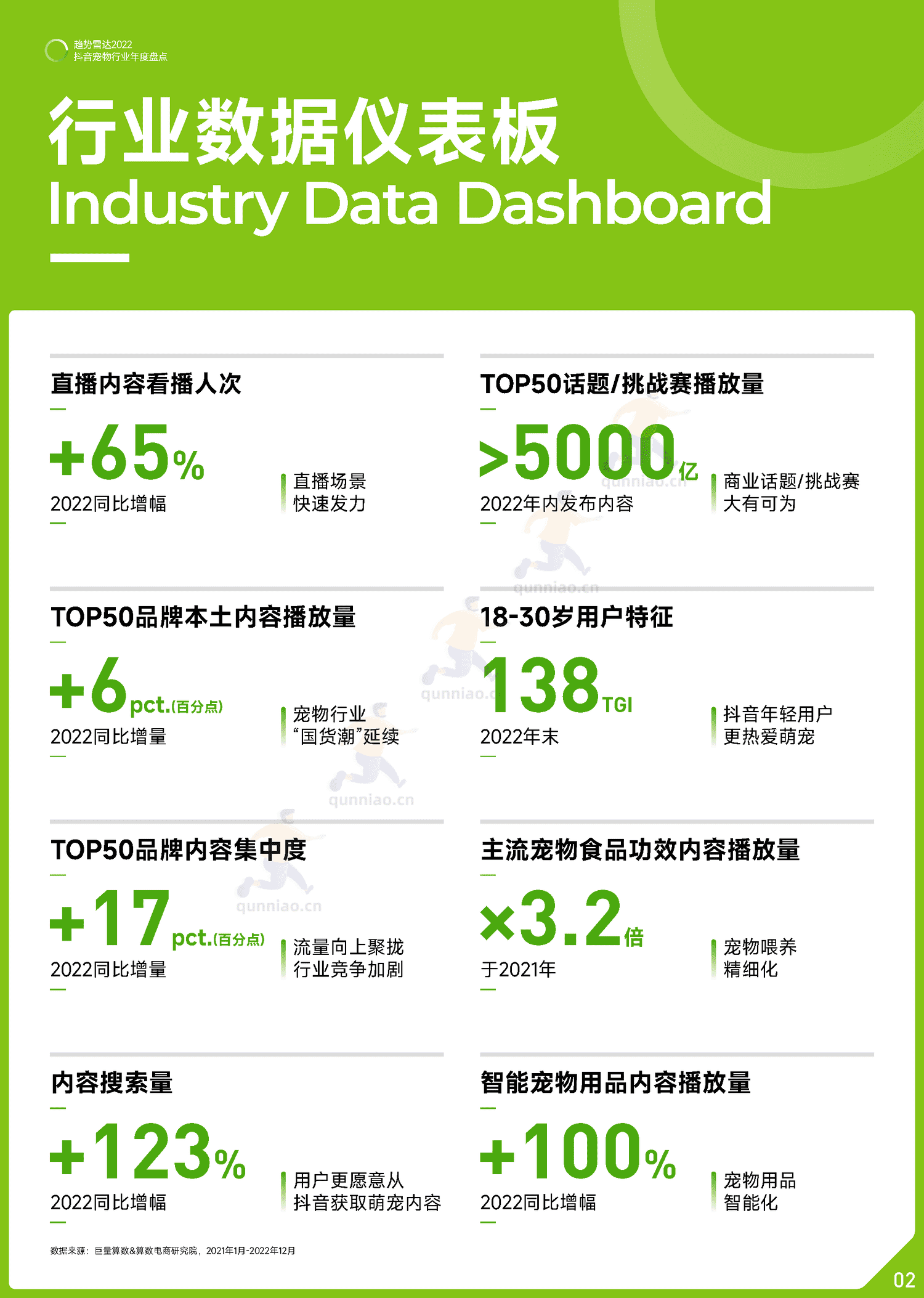趋势雷达:2022抖音宠物行业年度盘点-巨量算数 趋势雷达:2022抖音宠物行业年度盘点-巨量算数