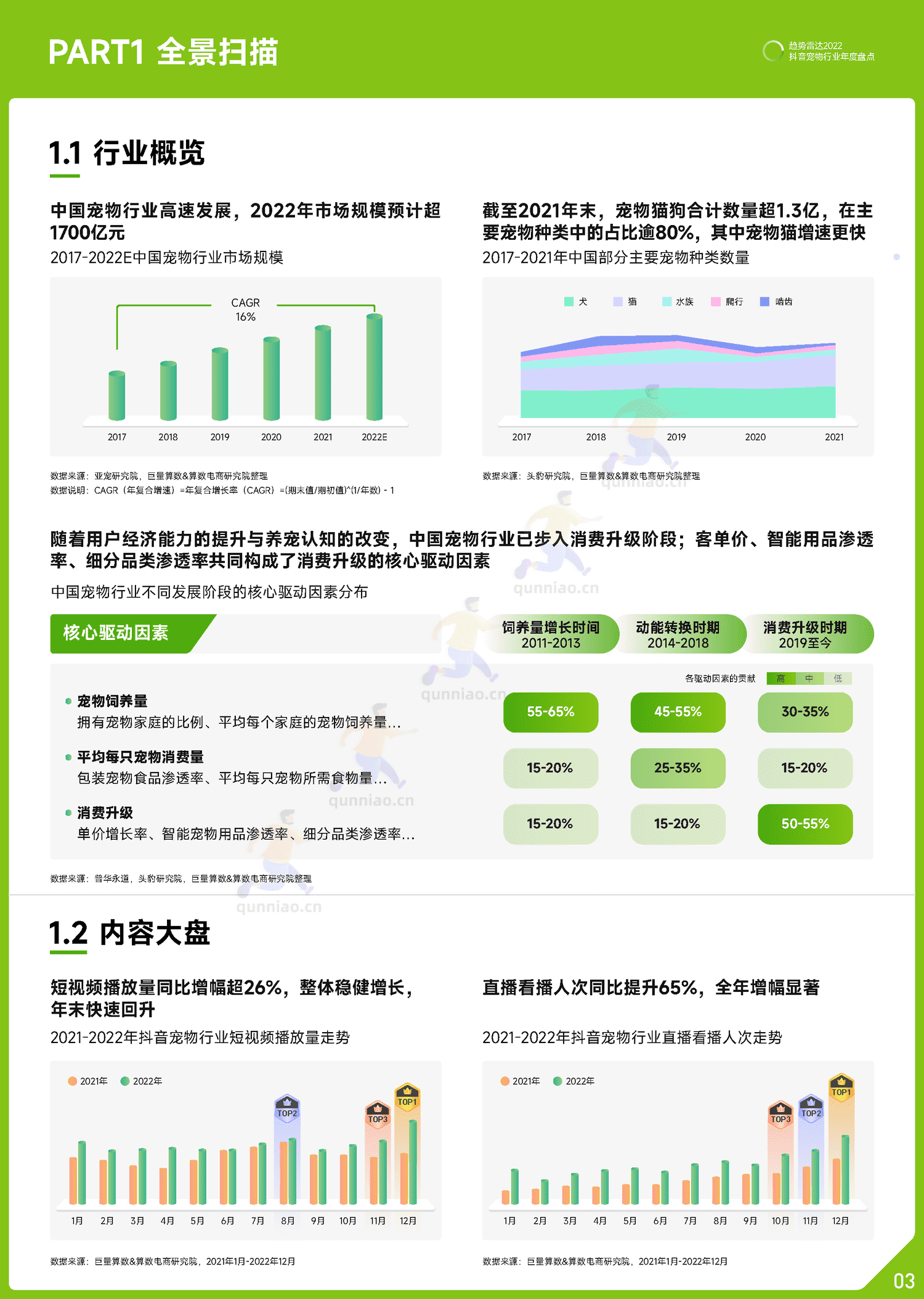 趋势雷达:2022抖音宠物行业年度盘点-巨量算数 趋势雷达:2022抖音宠物行业年度盘点-巨量算数