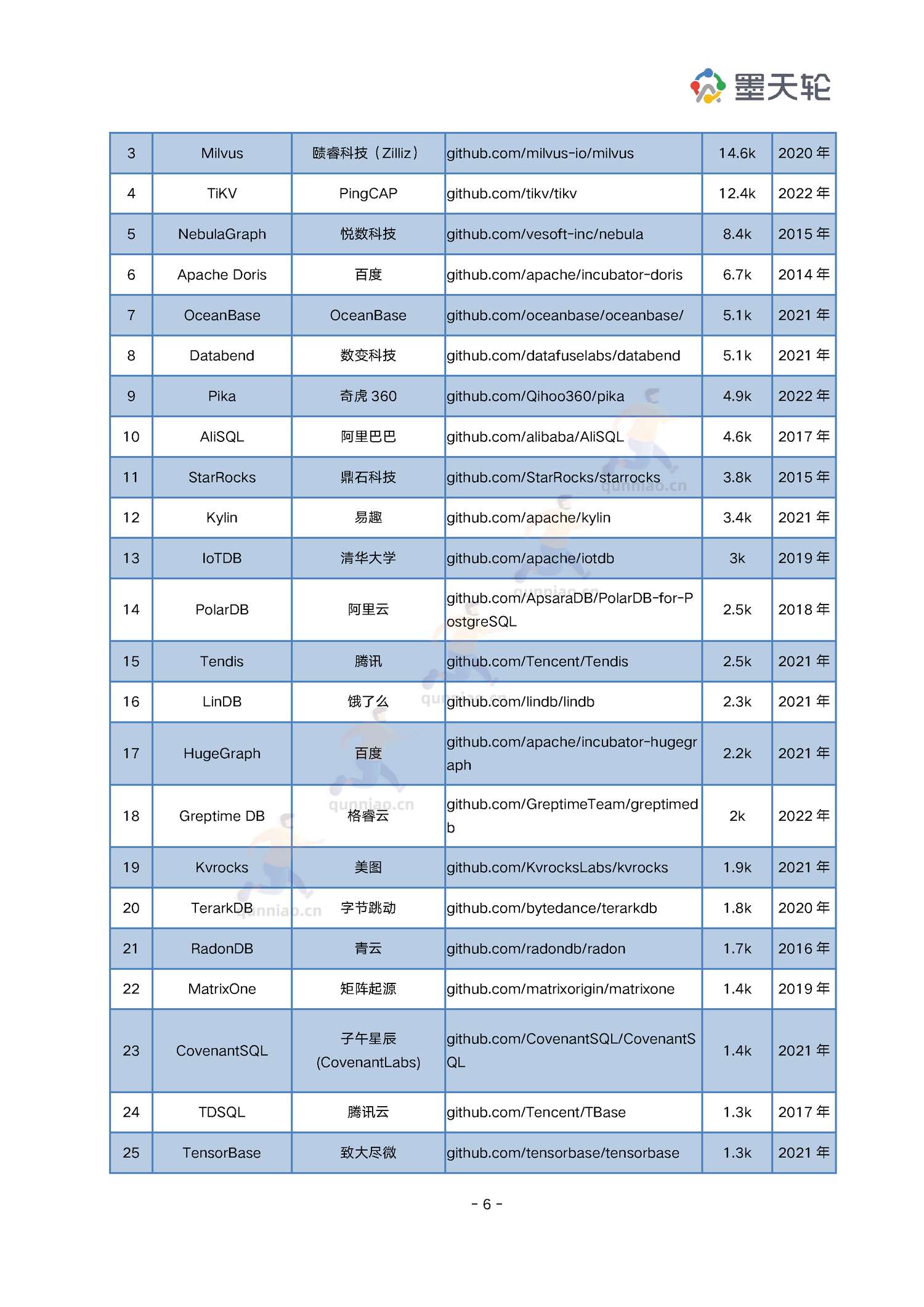 2022年中国数据库行业年度分析报告-墨天轮 2022年中国数据库行业年度分析报告-墨天轮