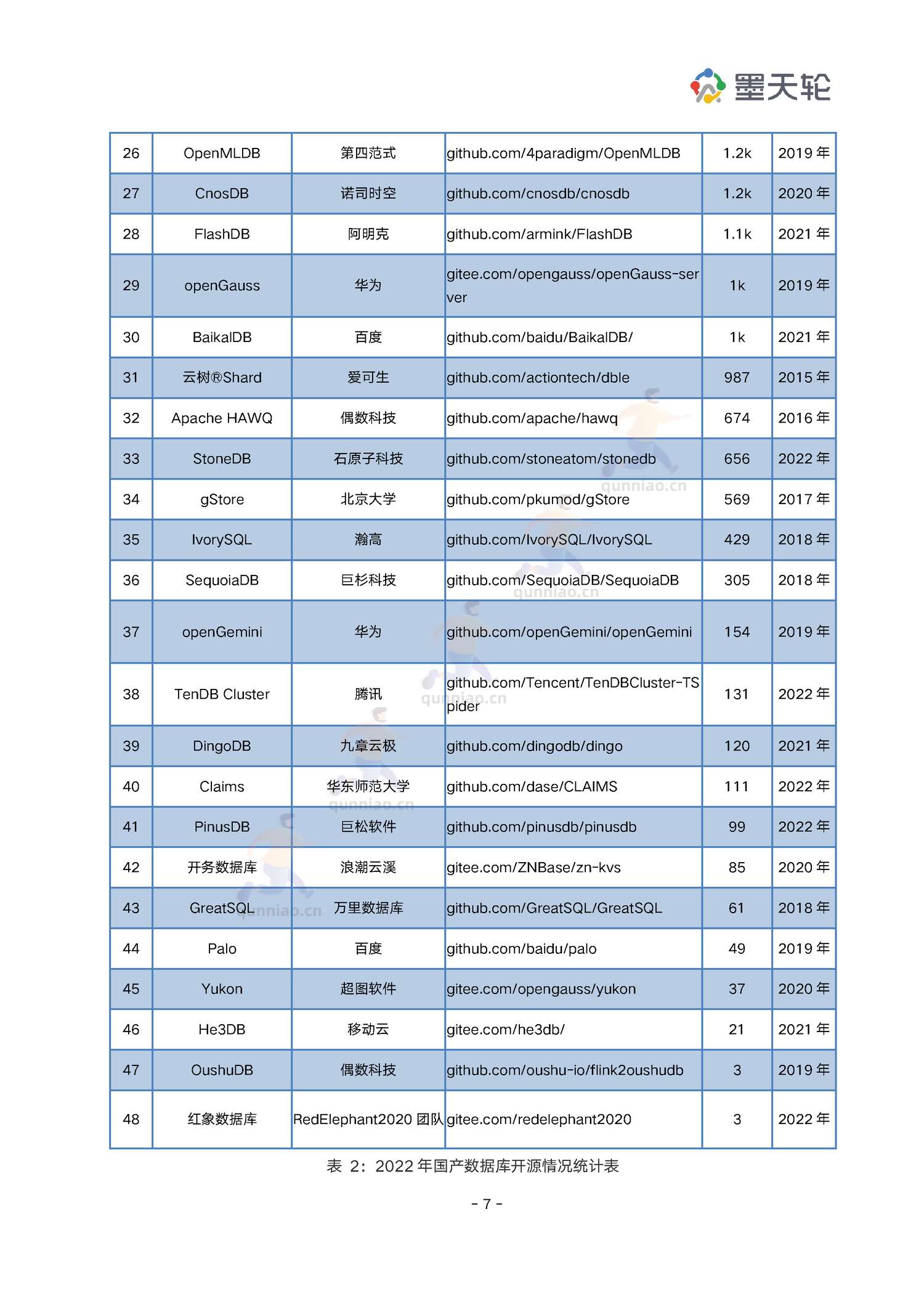 2022年中国数据库行业年度分析报告-墨天轮 2022年中国数据库行业年度分析报告-墨天轮