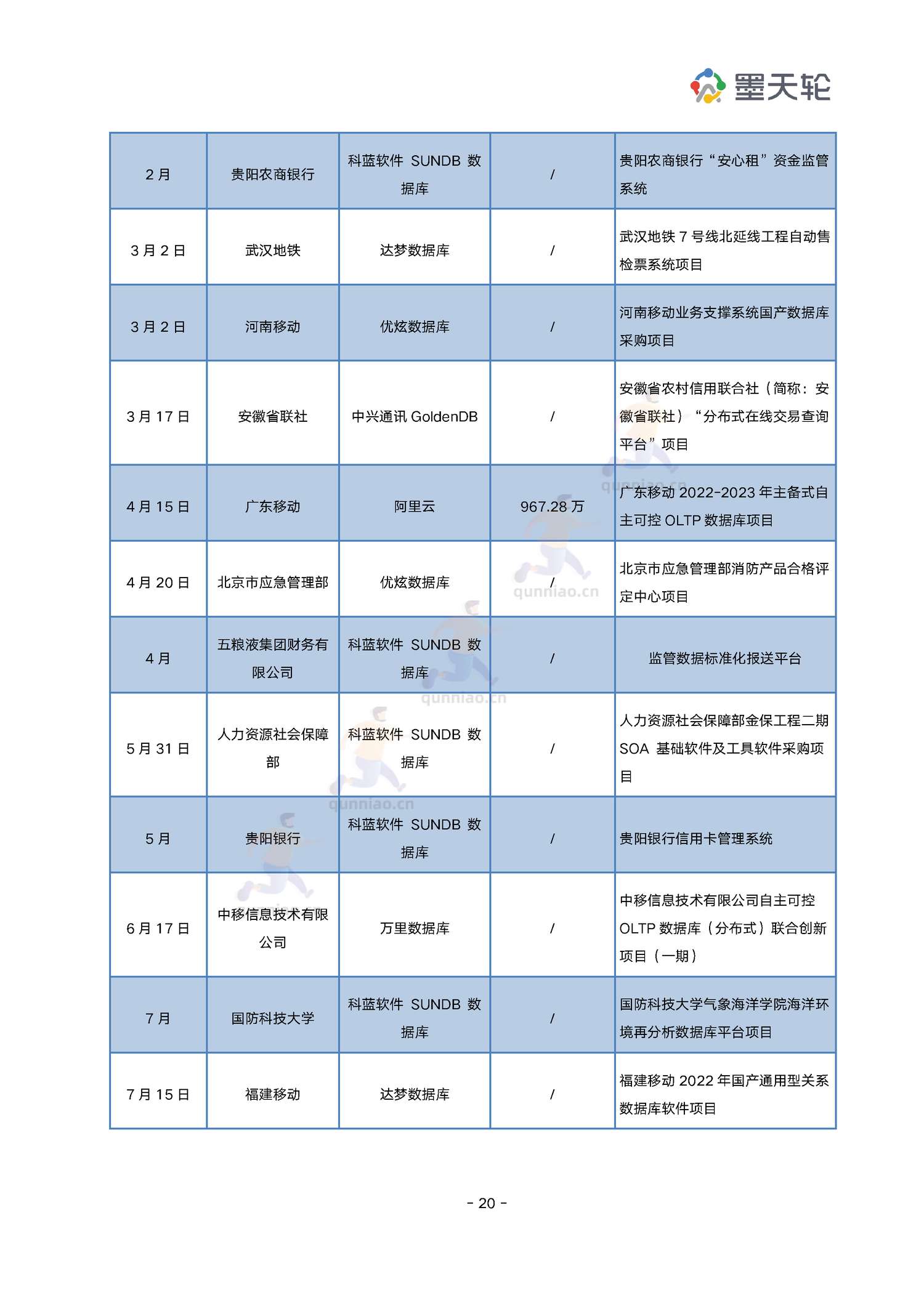 2022年中国数据库行业年度分析报告-墨天轮 2022年中国数据库行业年度分析报告-墨天轮