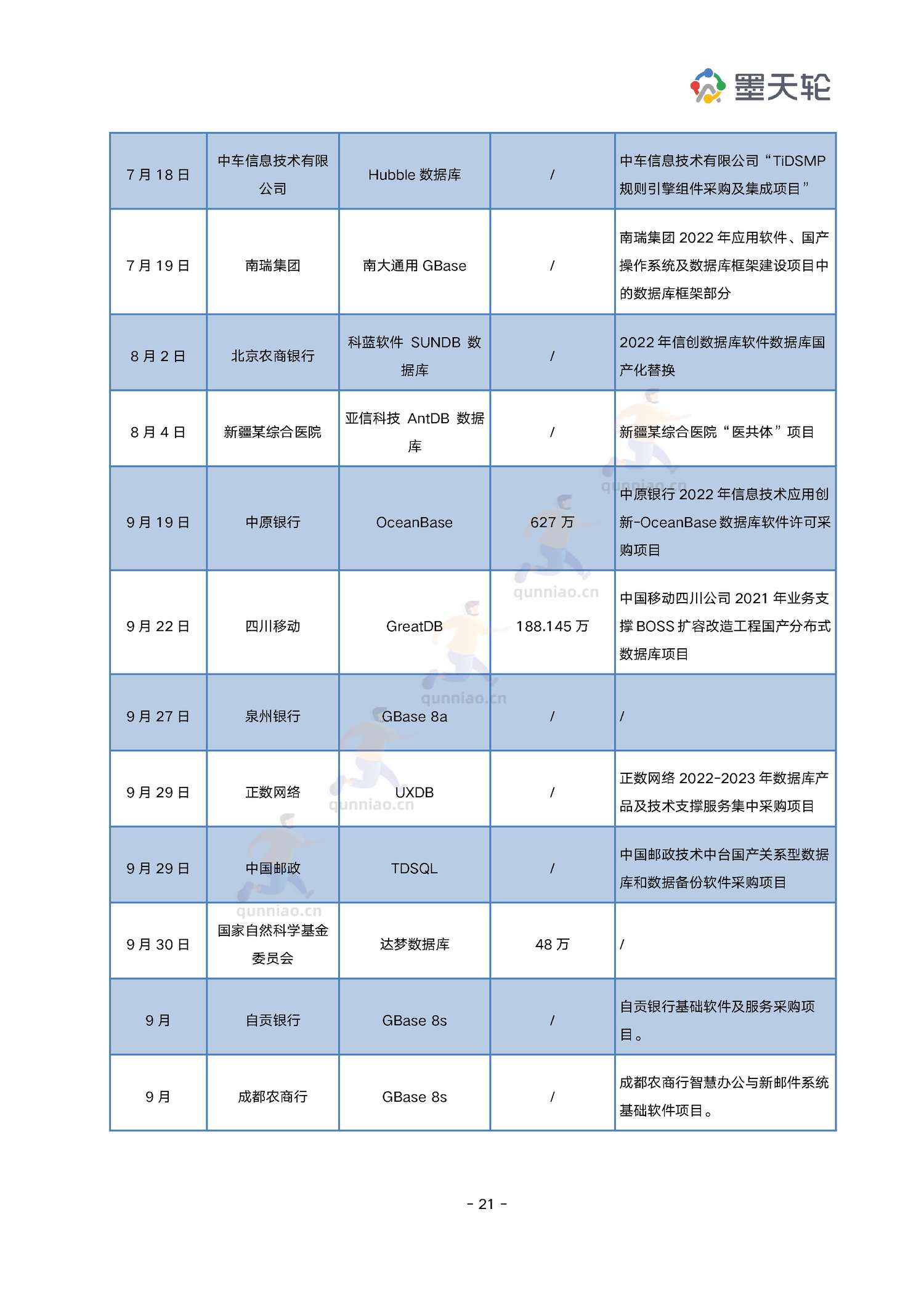 2022年中国数据库行业年度分析报告-墨天轮 2022年中国数据库行业年度分析报告-墨天轮