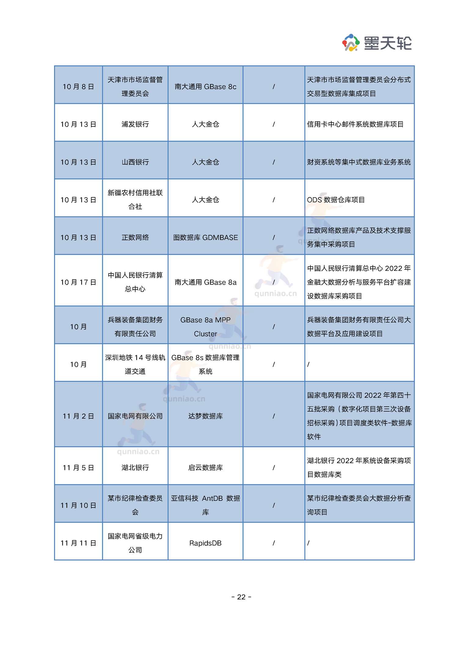 2022年中国数据库行业年度分析报告-墨天轮 2022年中国数据库行业年度分析报告-墨天轮