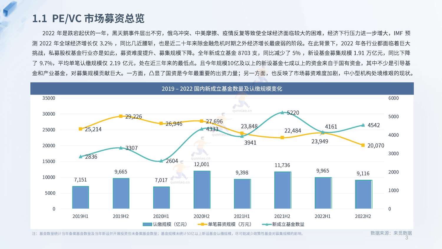 2022年度PE&VC市场报告-来觅研究院 2022年度PE&VC市场报告-来觅研究院
