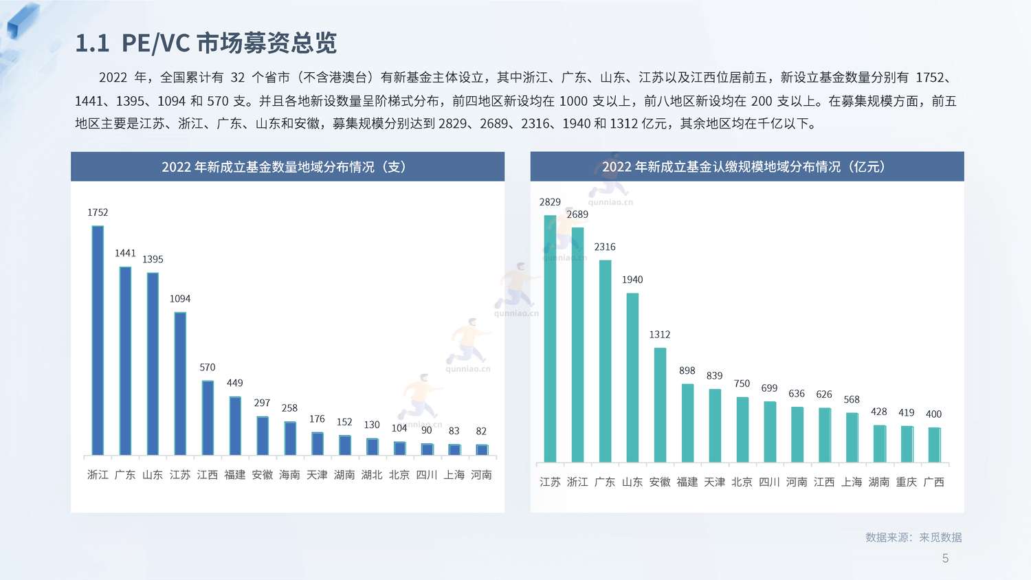 2022年度PE&VC市场报告-来觅研究院 2022年度PE&VC市场报告-来觅研究院