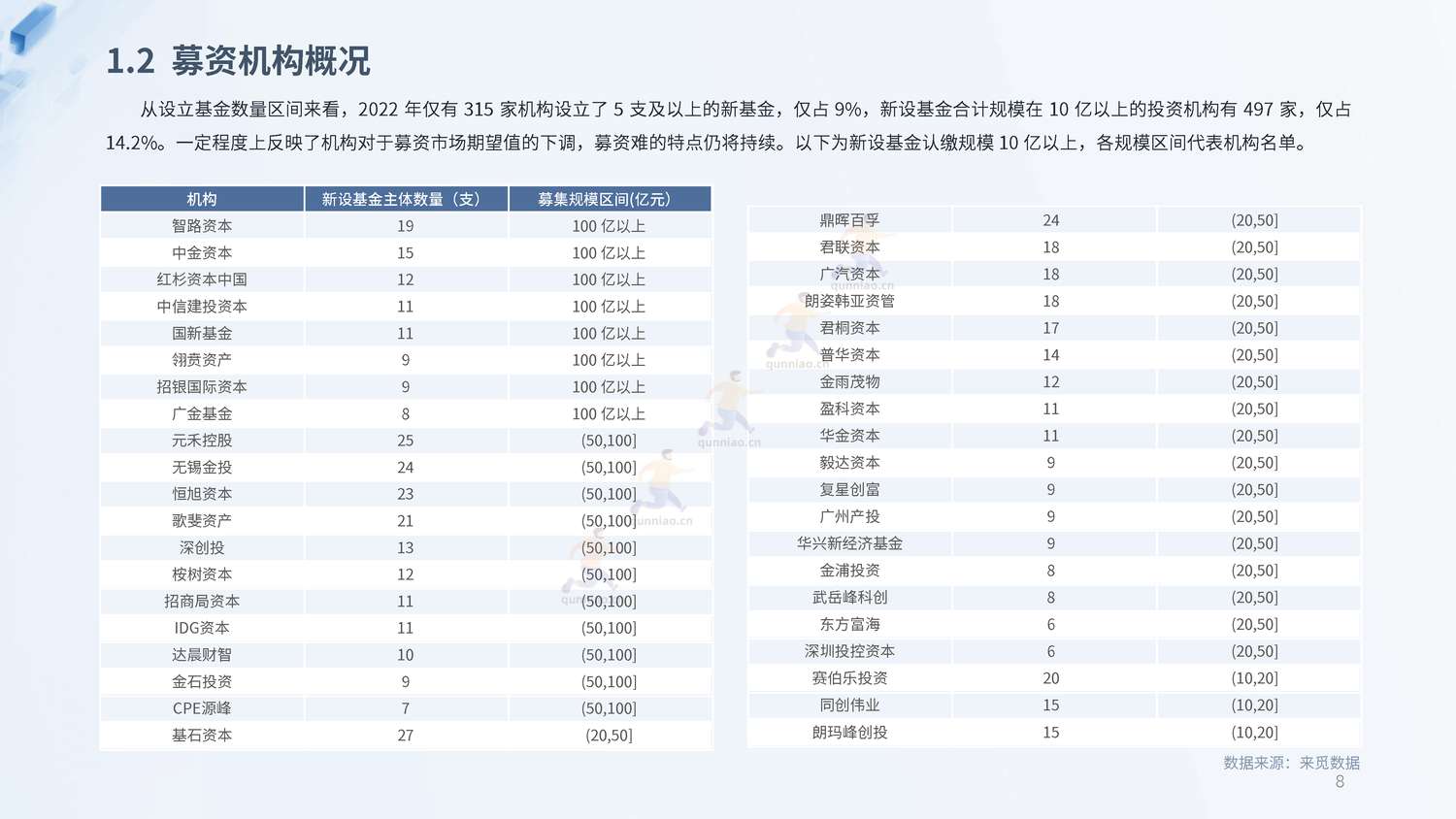 2022年度PE&VC市场报告-来觅研究院 2022年度PE&VC市场报告-来觅研究院